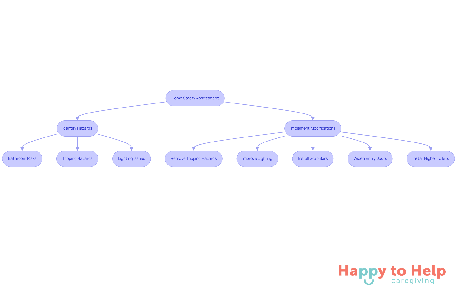 This flowchart guides caregivers through the steps of assessing home safety and making necessary modifications. Follow the arrows to see how identifying hazards leads to specific actions that improve safety.