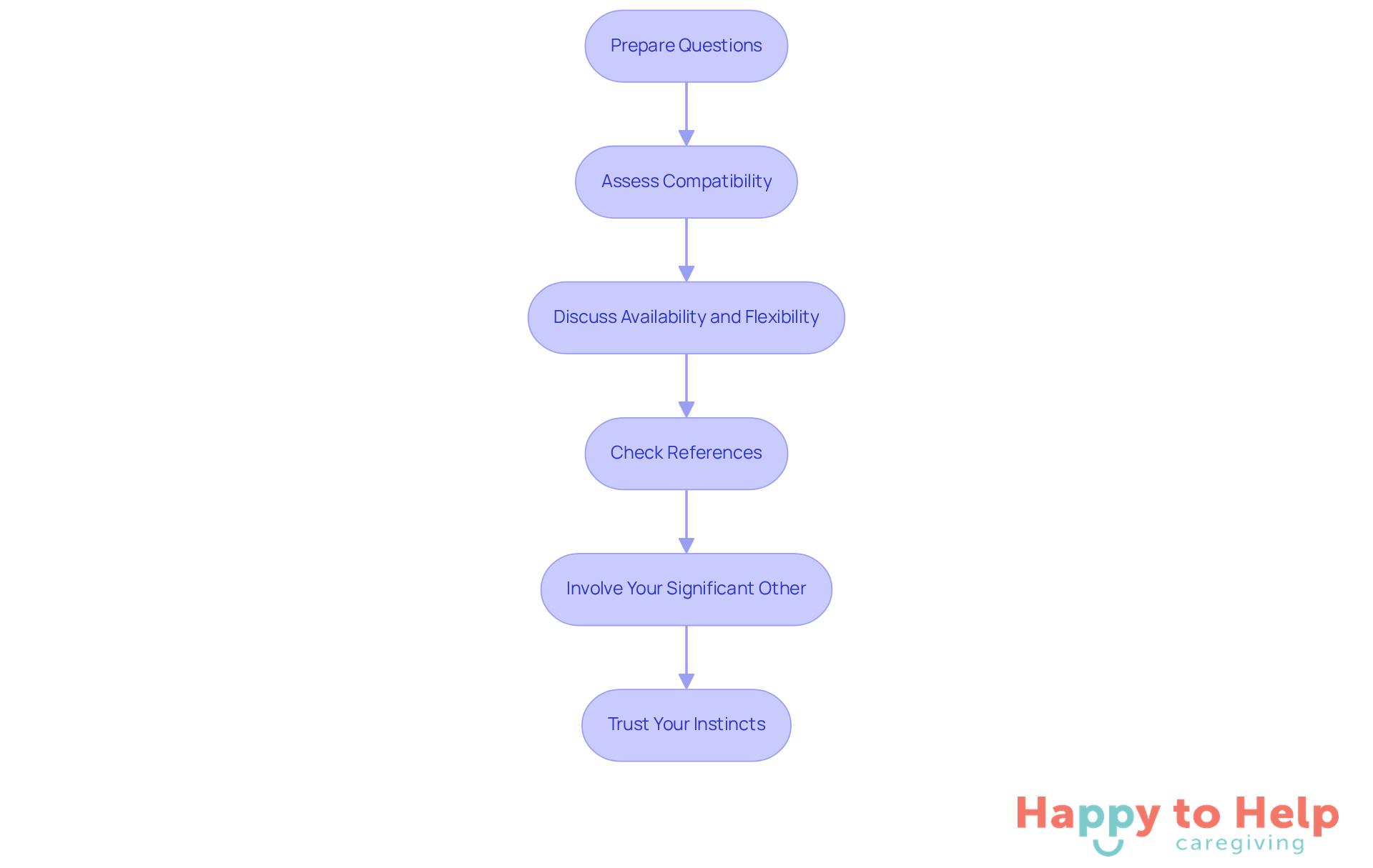 Each box represents a crucial step in the caregiver selection process. Follow the arrows to see how to move from one step to the next, ensuring a thorough and thoughtful approach to finding the right caregiver.