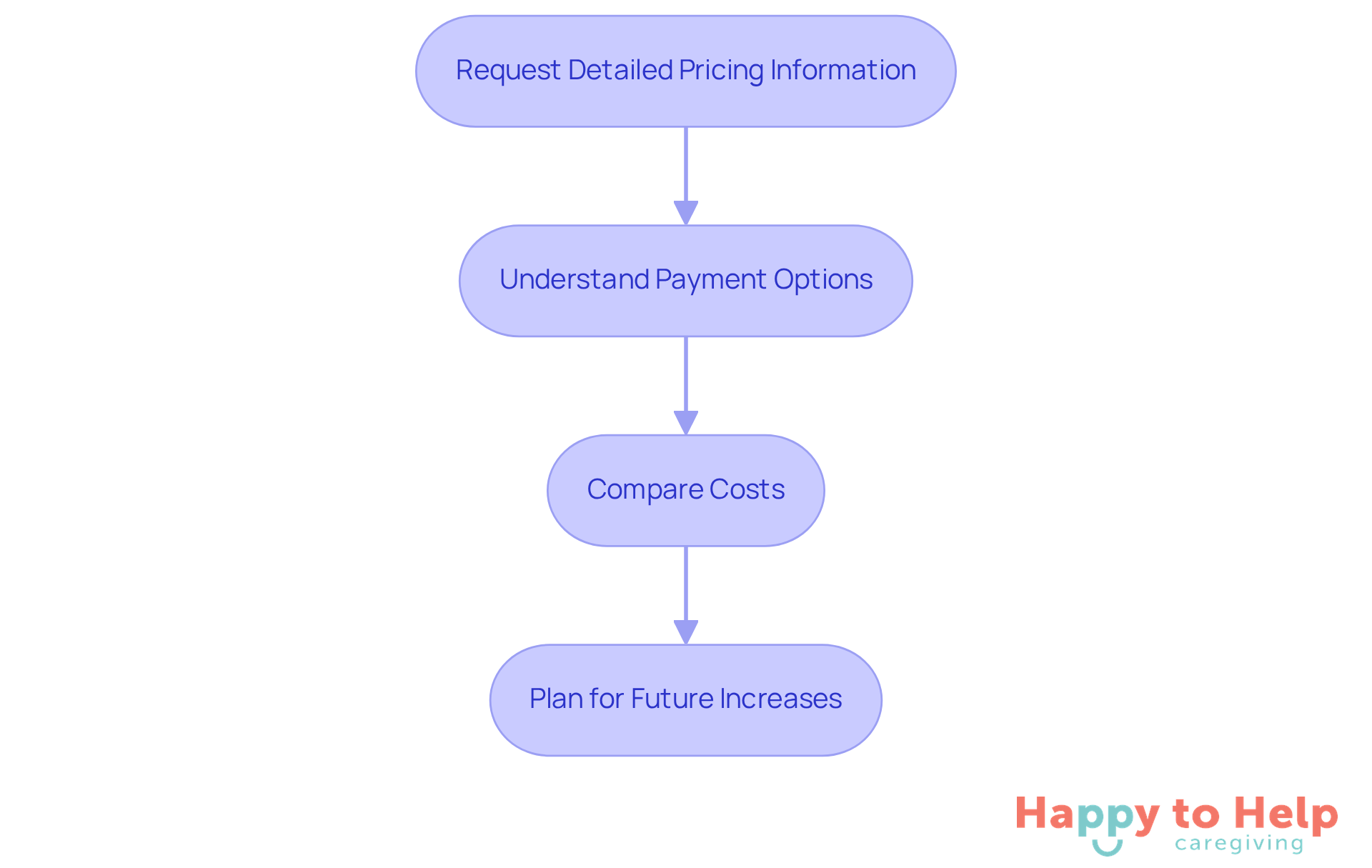 Each box represents a crucial step in the process of reviewing costs and payment options. Follow the arrows to navigate through the steps, ensuring you cover all necessary aspects for informed decision-making.