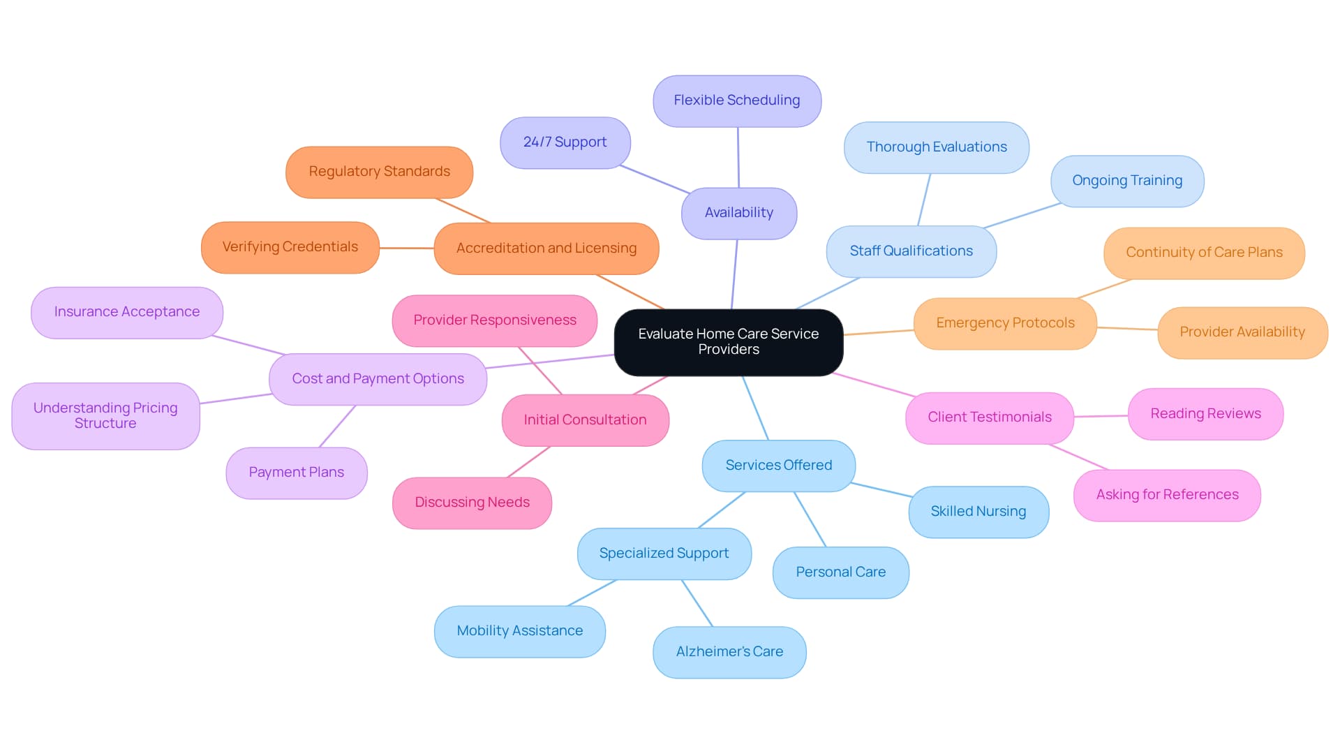 The center represents the overall goal of finding suitable home care services, while each branch outlines a critical factor to consider. The sub-points help clarify what to look for under each criterion, guiding you through the evaluation process.