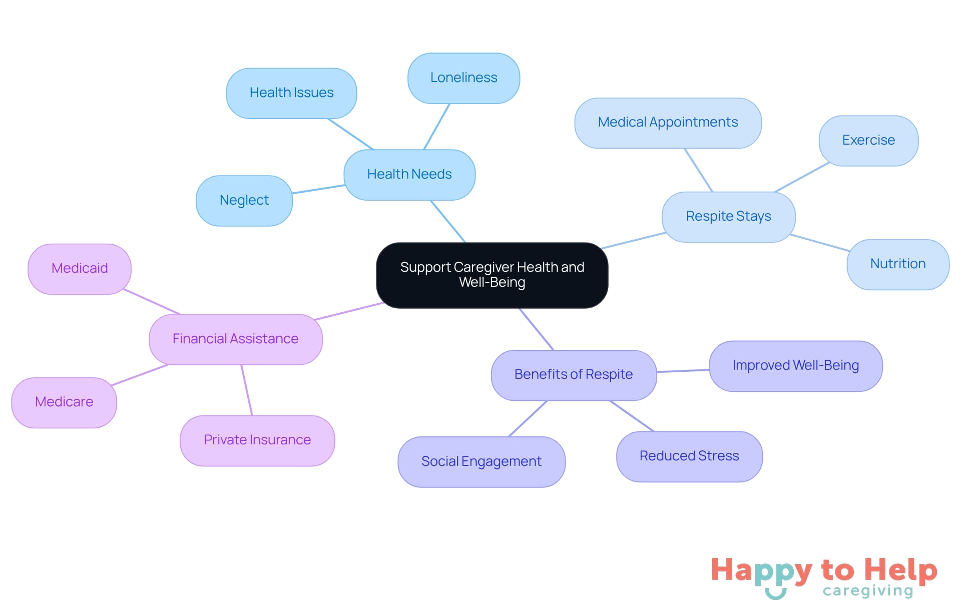 The central node represents the main topic, while the branches show related areas of concern and support. Each color-coded branch helps you understand how different aspects contribute to caregiver health.