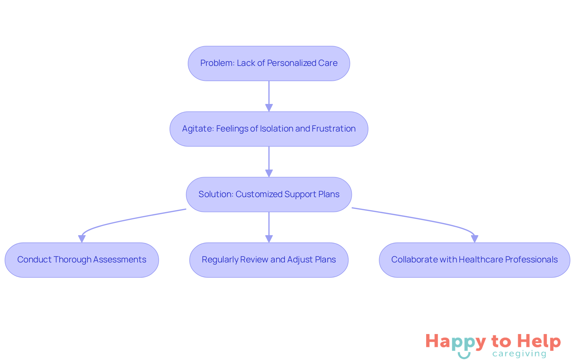 Follow the flow from the problem to the solution. Each step shows what caregivers can do to improve support for older adults, making it clear how to address the challenges faced.