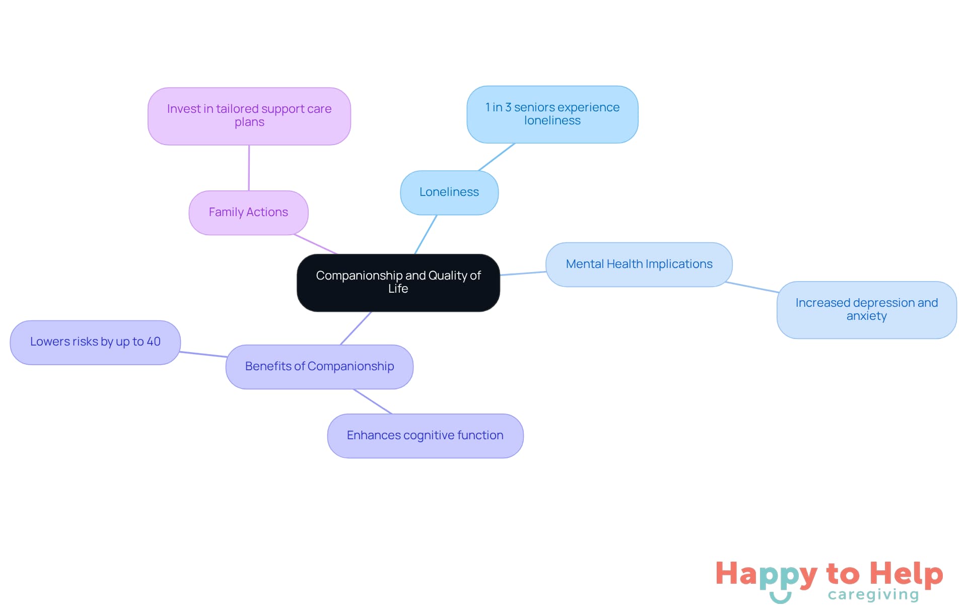 The central idea is companionship, which branches out to show how it relates to loneliness, mental health, and what families can do to help. Each branch highlights important points that contribute to understanding the overall impact.