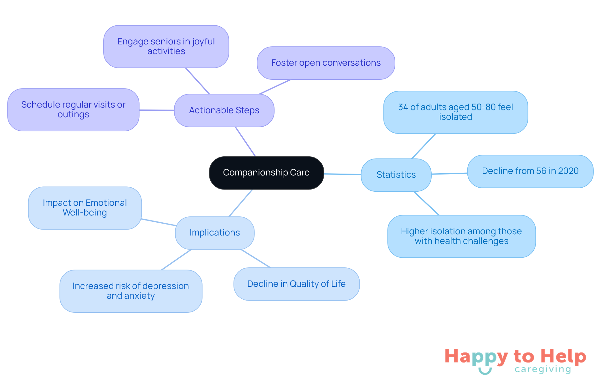 The center represents companionship care, with branches showing statistics, implications, and steps caregivers can take. Each branch highlights important aspects of the issue, helping you understand how they connect.