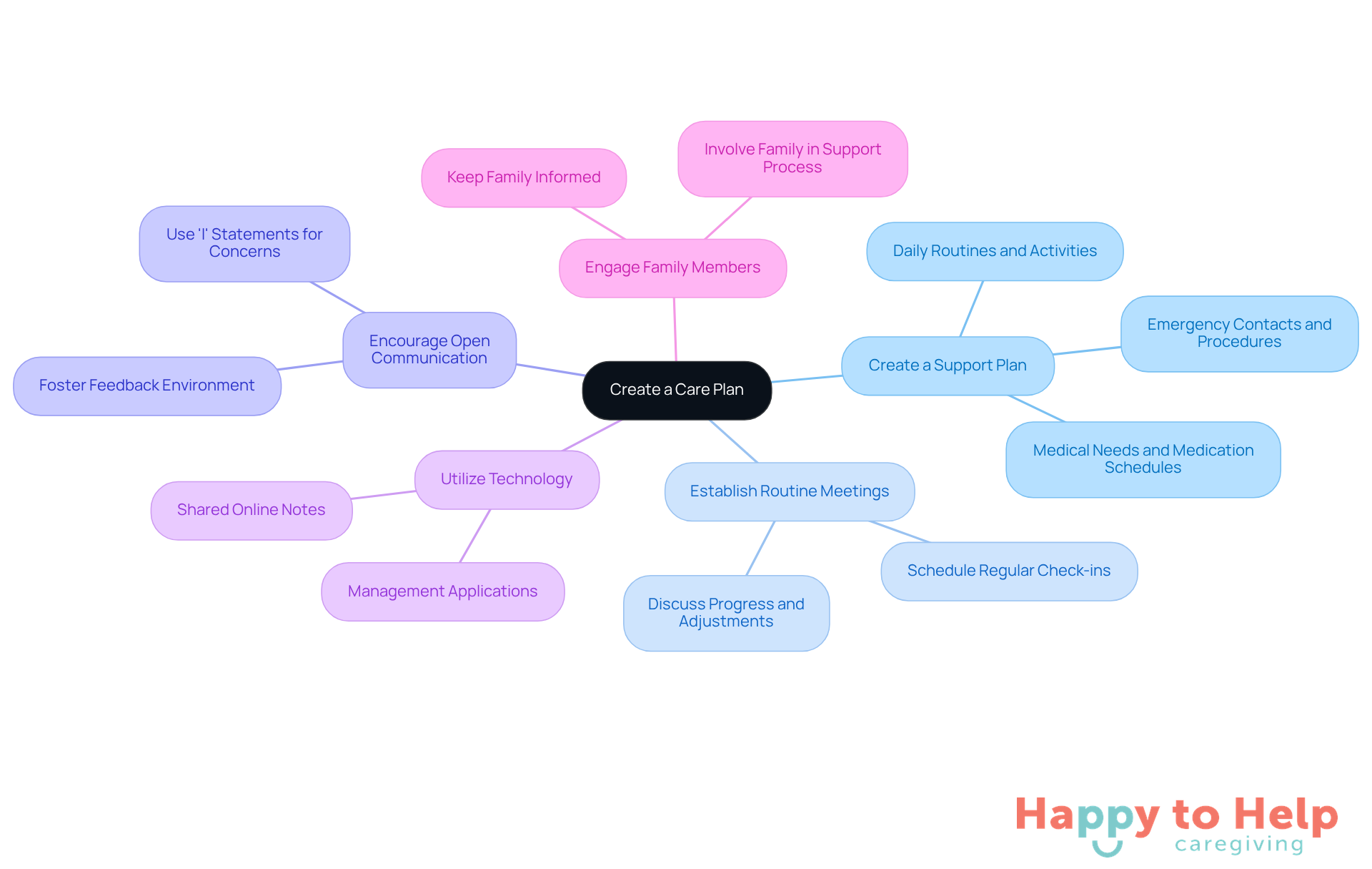 The central node represents the main goal of creating a care plan, while the branches show the key steps to achieve this. Each sub-branch provides more detail on how to implement these steps effectively.