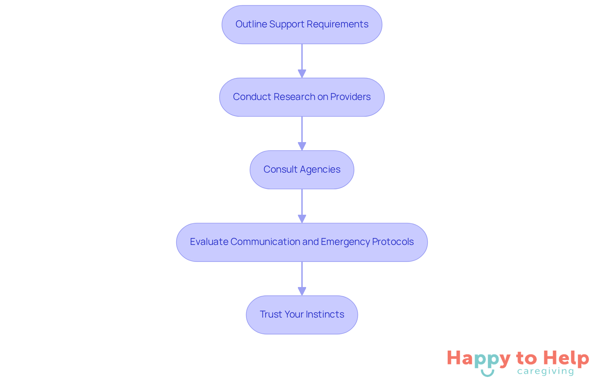 Each box represents a step in the process of choosing a home care provider. Follow the arrows to see how to move from one step to the next, ensuring you cover all important aspects.