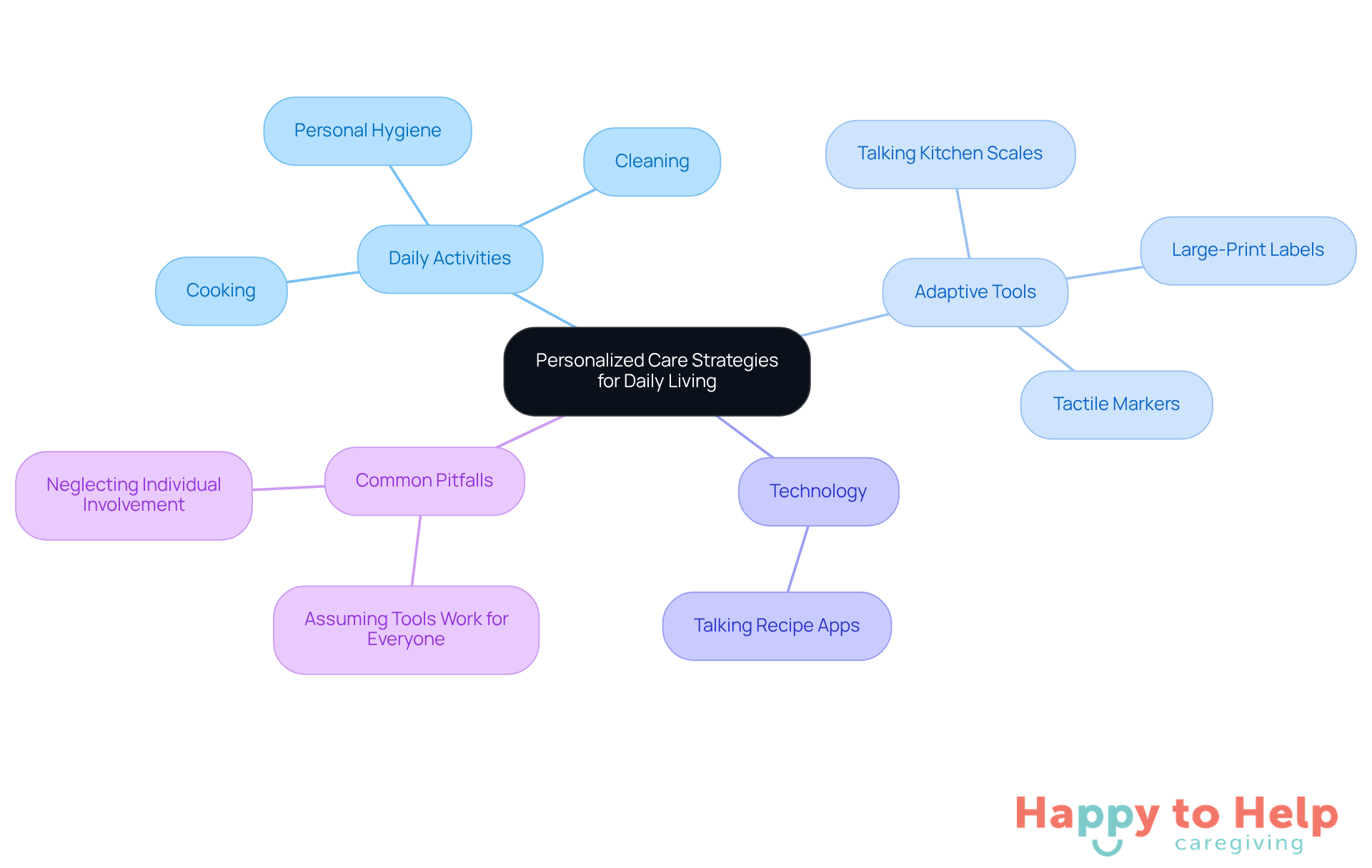 The central node represents the main theme of personalized care. Each branch shows a different aspect of care strategies, with sub-branches providing specific examples or considerations. This layout helps visualize how various elements contribute to effective home care.
