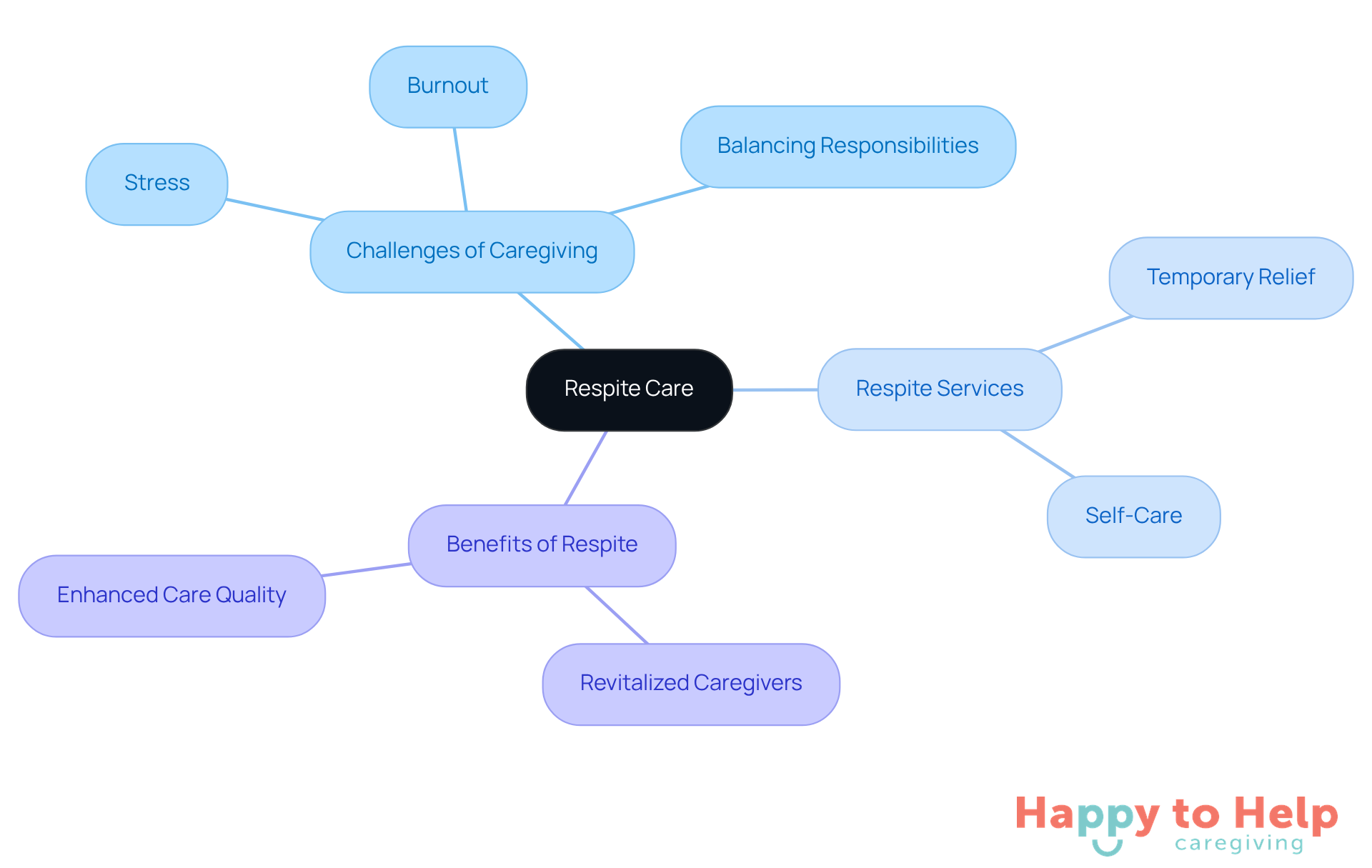 The central idea is 'Respite Care', with branches showing the challenges caregivers face, the role of respite services, and the benefits that come from taking breaks. Each branch helps illustrate how these concepts are connected.