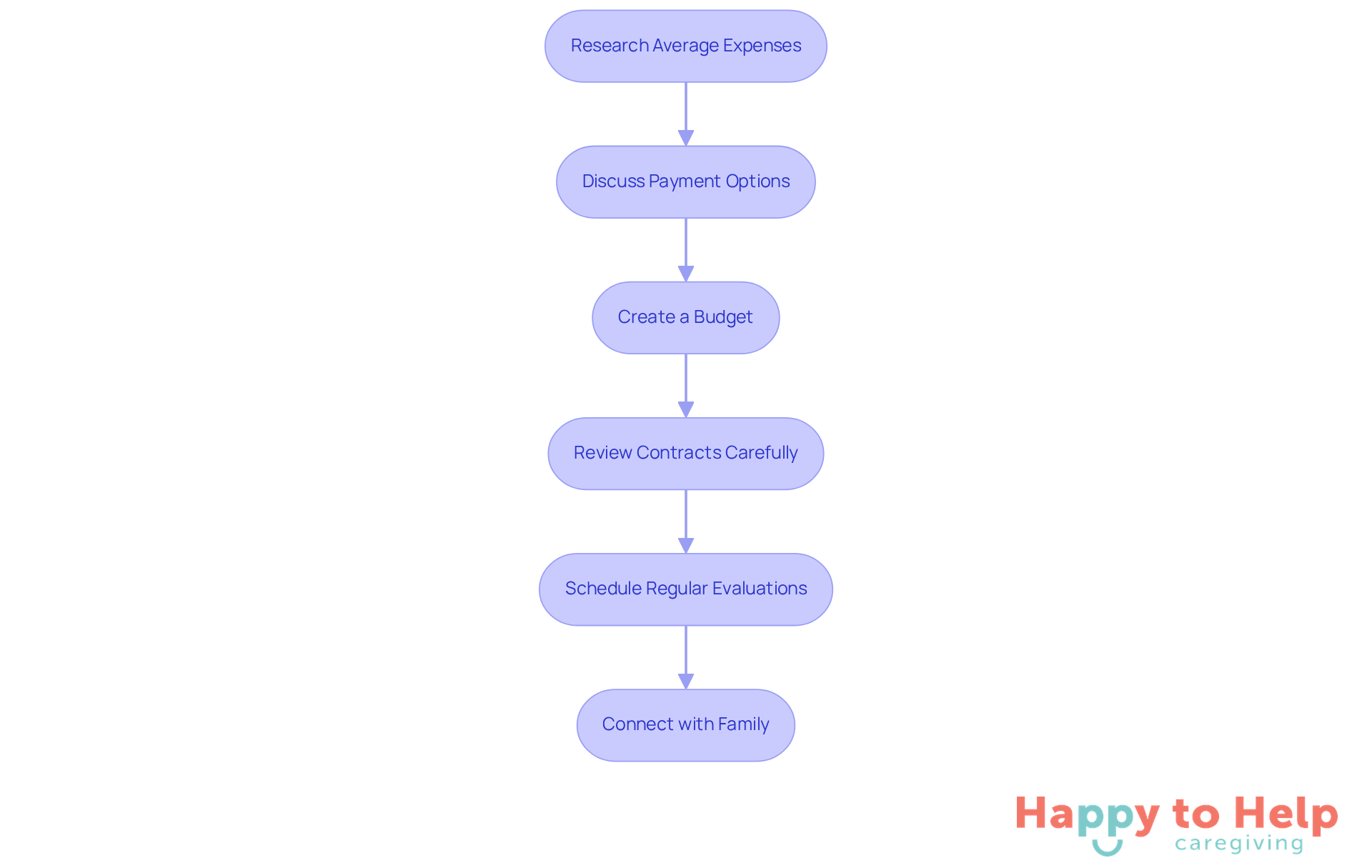Each box represents a step in the process of managing in-home care costs. Follow the arrows to see how each step leads to the next, helping you navigate the financial aspects of care.