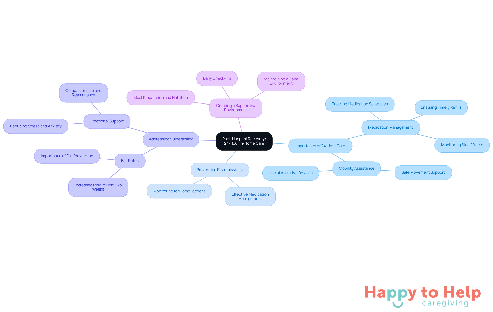 The central node represents the main topic, while the branches show key areas of focus. Each sub-branch provides specific details that support the main idea, helping you understand the comprehensive approach to recovery.
