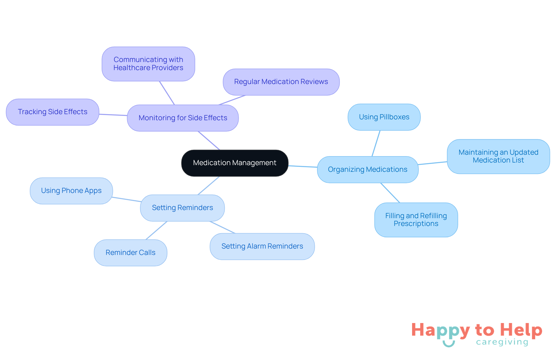 The center represents the main focus of medication management, while the branches show the key responsibilities caregivers have. Each branch highlights a specific task that contributes to effective medication management.