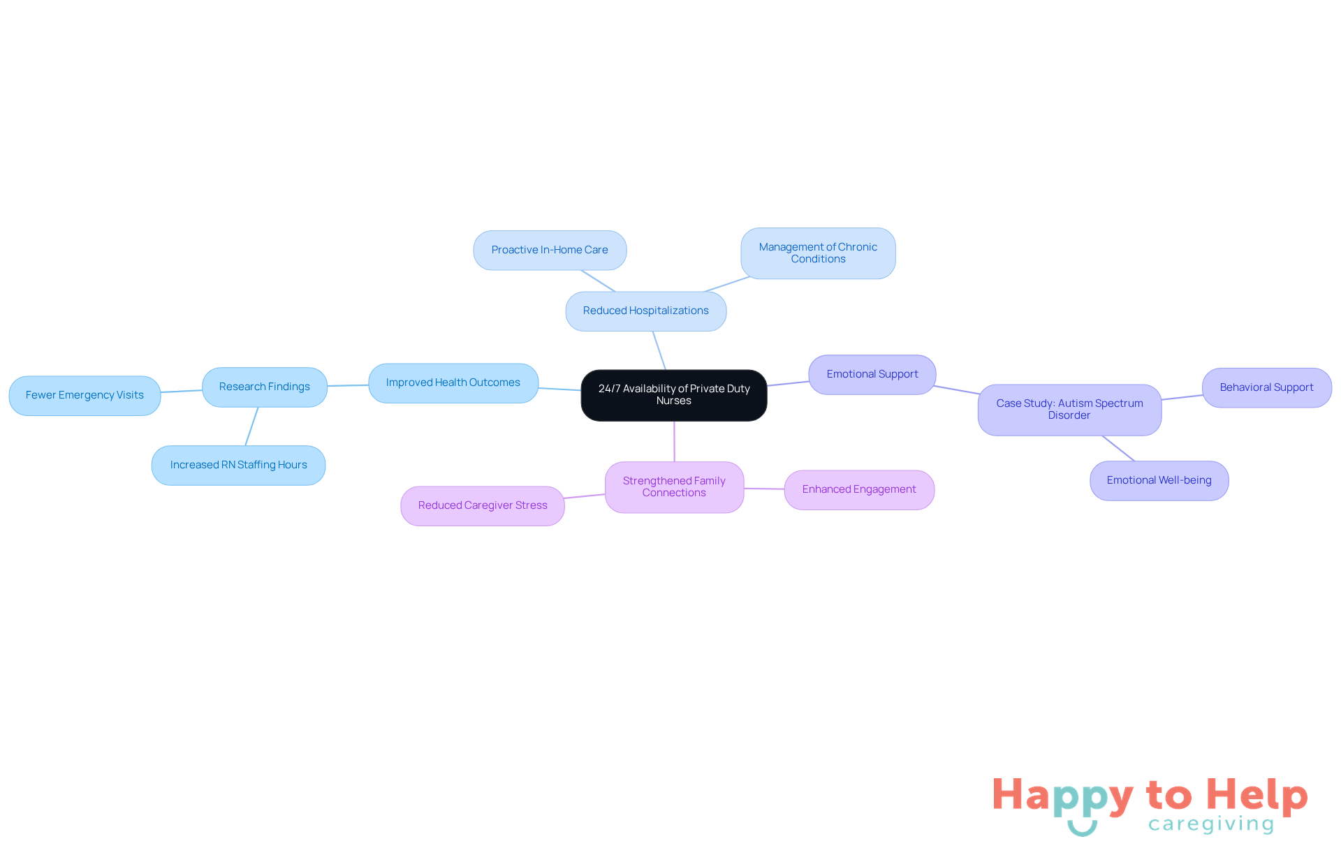 The central node represents the main idea, while the branches show the various benefits of having private duty nurses available around the clock. Each sub-branch provides more detail, illustrating how this support positively impacts caregivers and clients.