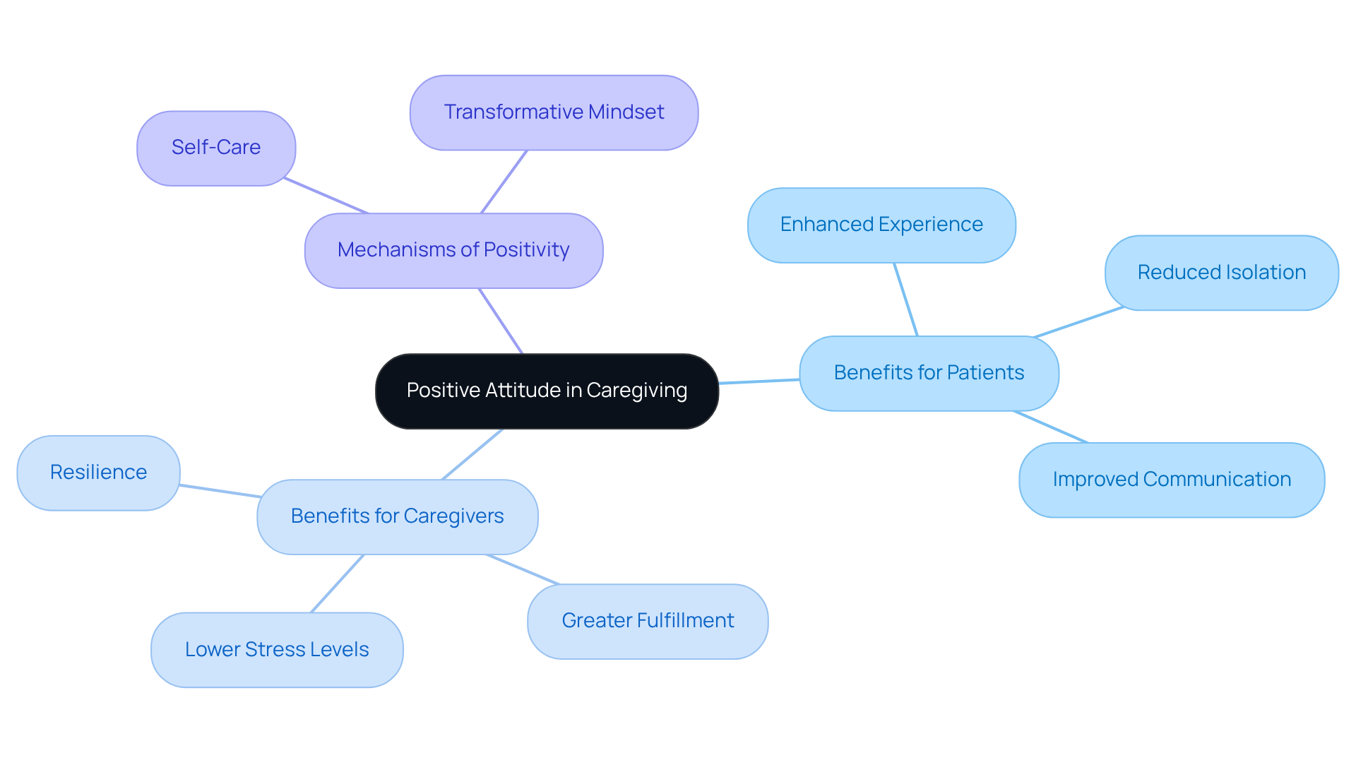 The central node represents the core idea of positivity in caregiving. Follow the branches to explore how a positive mindset enhances experiences for both patients and caregivers, and what mechanisms facilitate this positivity.