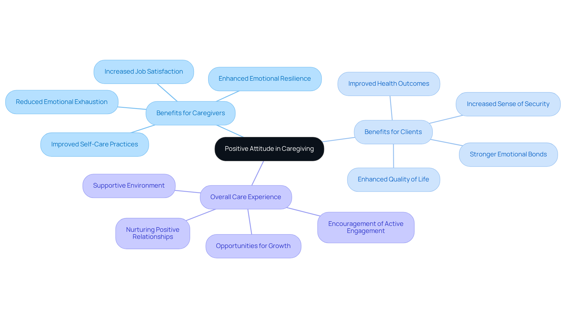 The central idea is positivity in caregiving, with branches illustrating various benefits for caregivers and clients. Each branch shows how maintaining a positive mindset can improve the caregiving experience.
