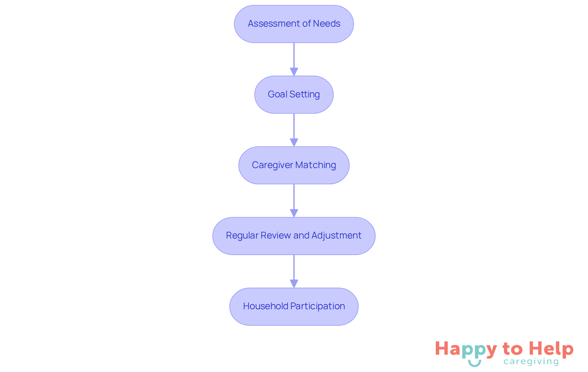 Each box represents a step in the process of creating a personalized care plan. Follow the arrows to see how each step connects and builds upon the previous one.