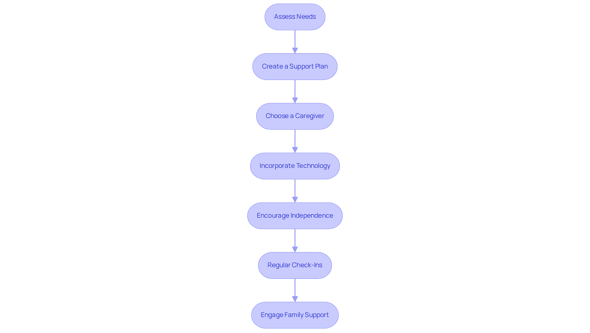 Each box represents a crucial step in providing effective home care for seniors. Follow the arrows to understand how these steps connect and contribute to creating a supportive and nurturing environment.