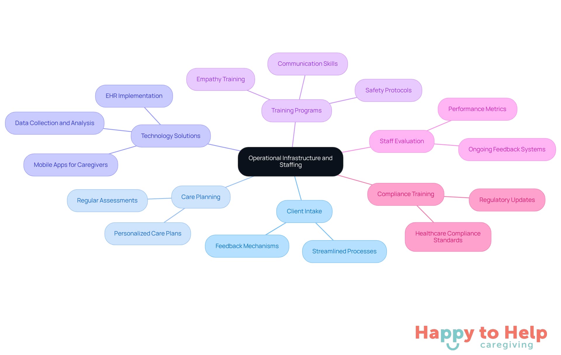 Start at the center with the main focus on operational infrastructure, then explore each branch to see how different elements contribute to effective caregiving.