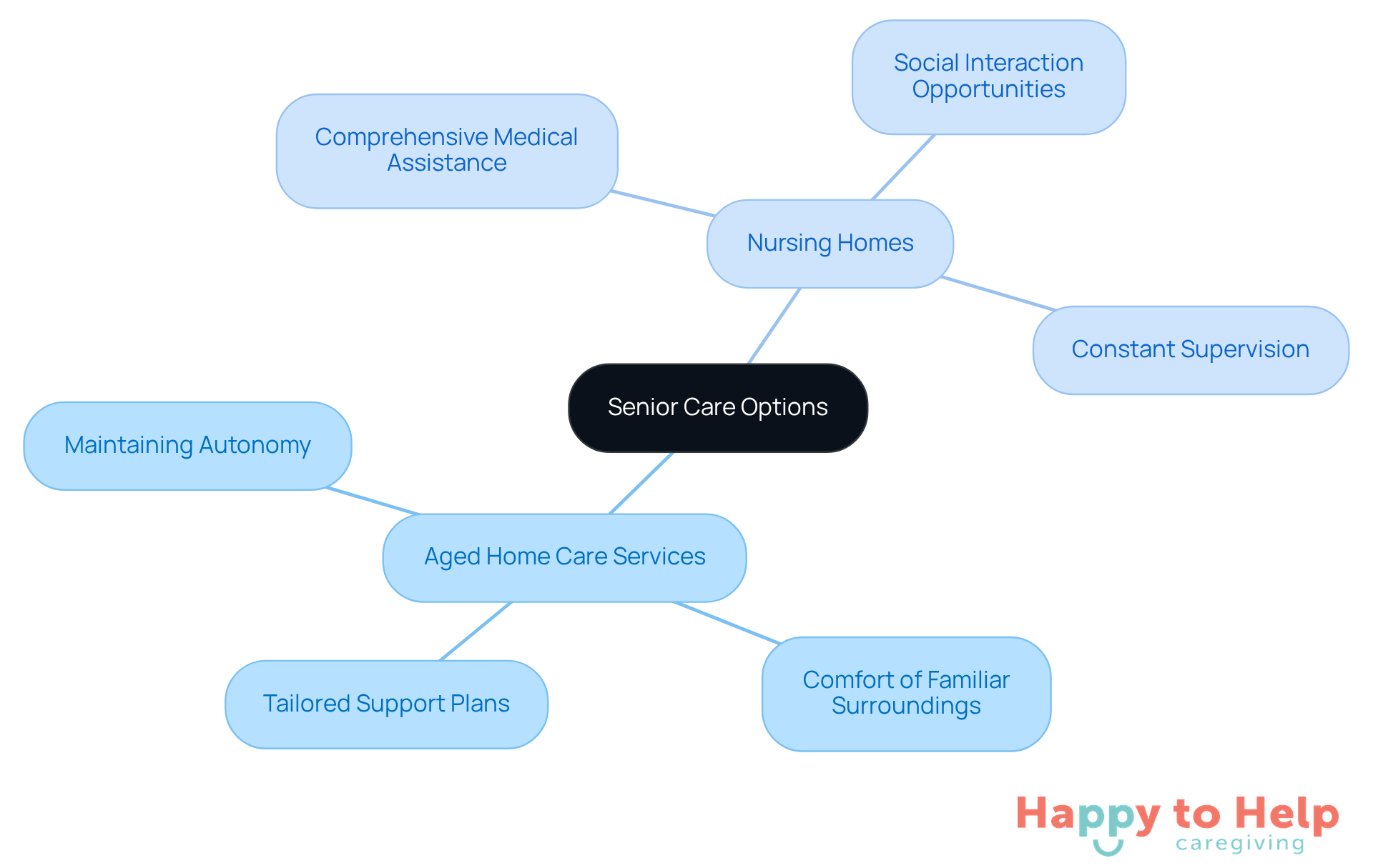 The central node represents the overall topic of senior care. Each branch shows a different care option, with sub-branches detailing the specific benefits associated with each choice.