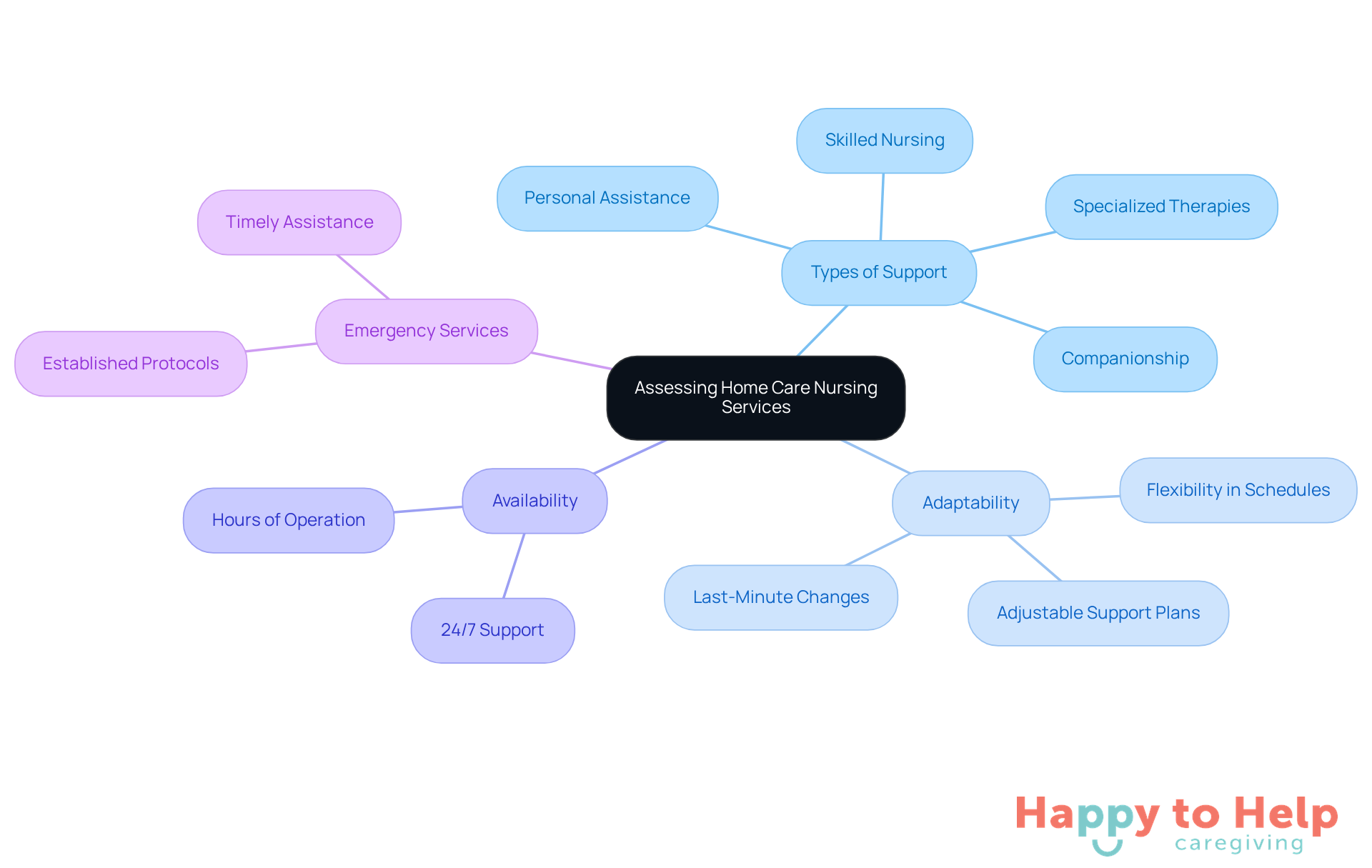 The central node represents the overall assessment of home care services, while the branches show the key factors to consider. Each sub-branch provides specific details that caregivers should keep in mind when evaluating options.