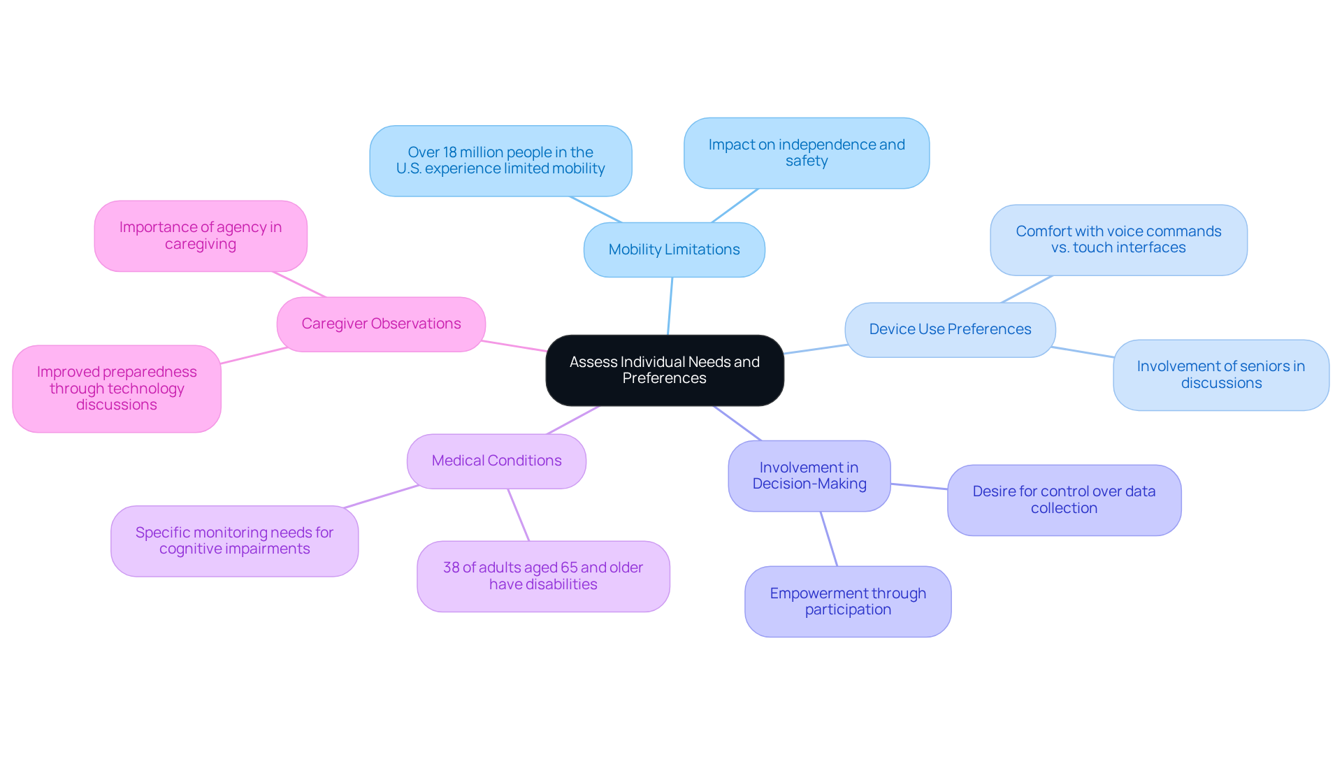 The central node represents the overall theme of assessing needs. Each branch highlights a key area of focus, with further details available in the sub-branches. This structure helps visualize how different factors contribute to understanding individual needs.