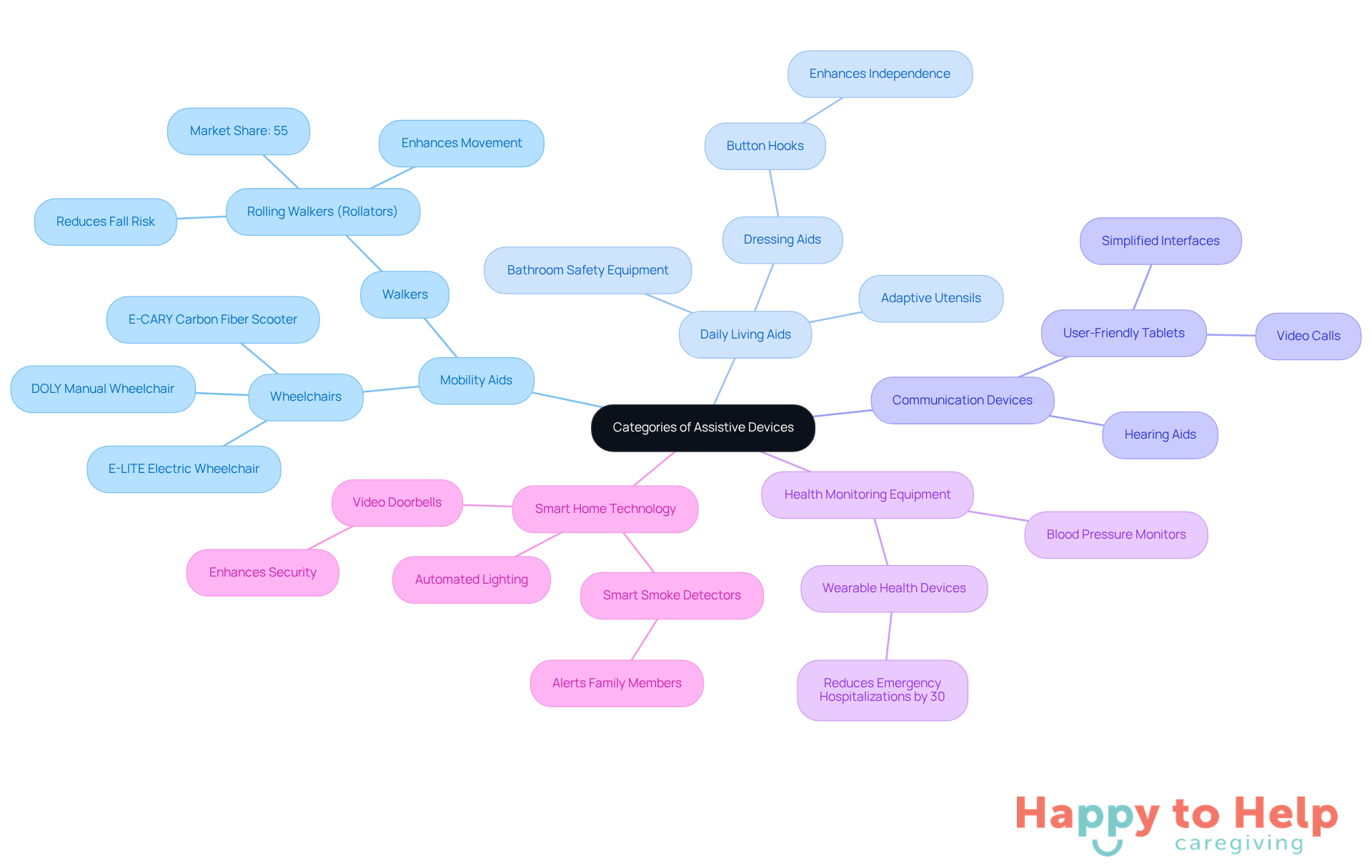 The central node represents the overall topic, while each branch shows a category of assistive devices. Sub-branches provide examples and benefits, helping caregivers understand how to support seniors effectively.