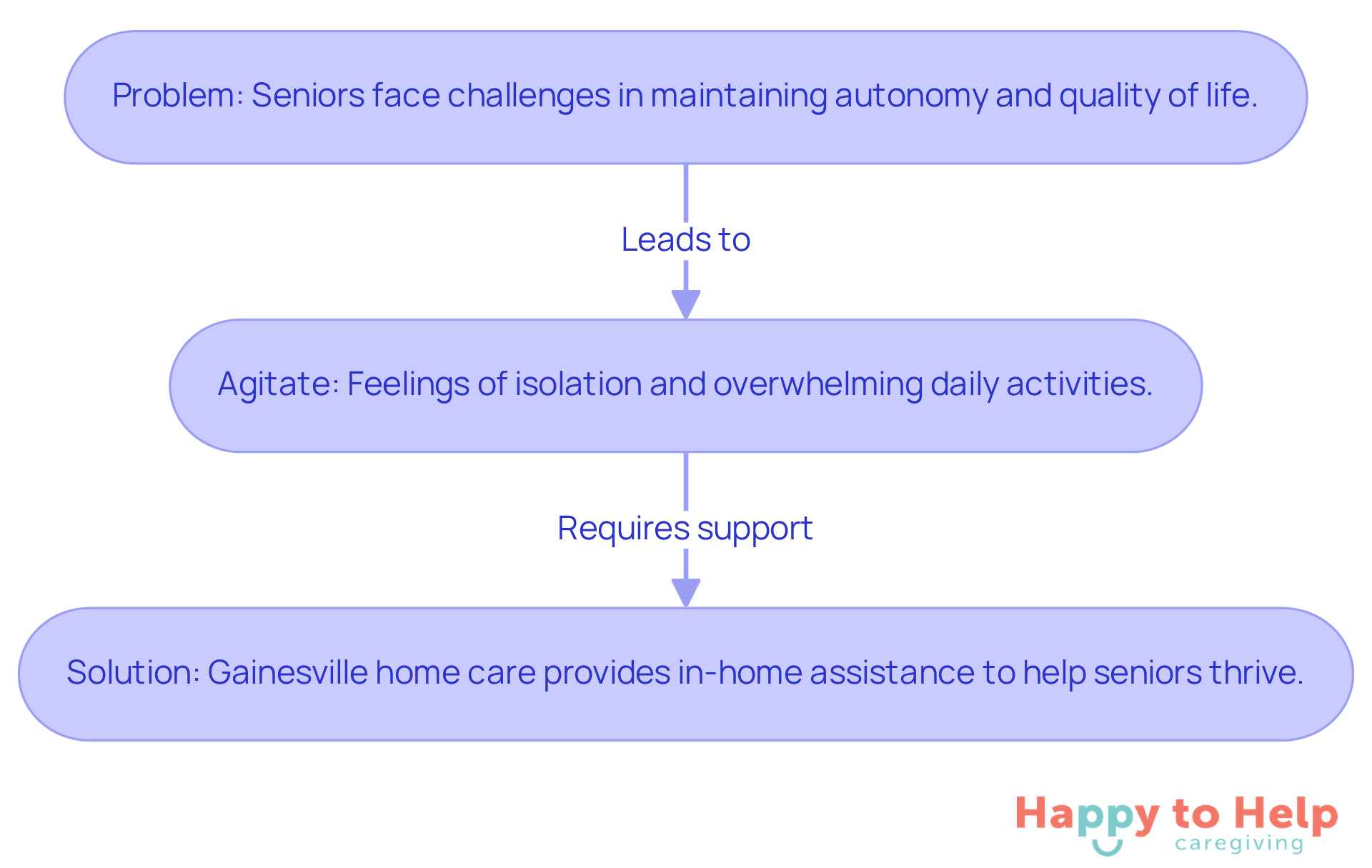 This flowchart shows the journey from the challenges faced by seniors to the solutions offered by Gainesville home care. Each box represents a key part of the narrative, helping you see how the problem leads to the need for support.