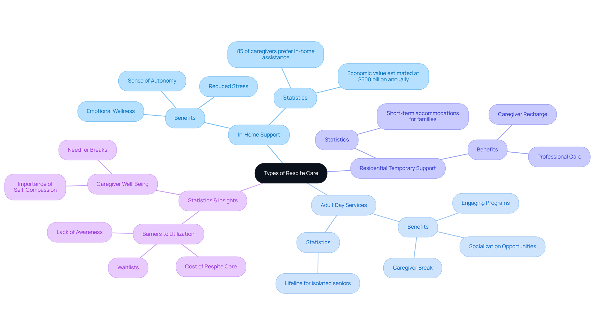 The central node represents the overall topic of respite care, while each branch highlights a specific type of care and its benefits. Follow the branches to explore how each option supports caregivers and their loved ones.