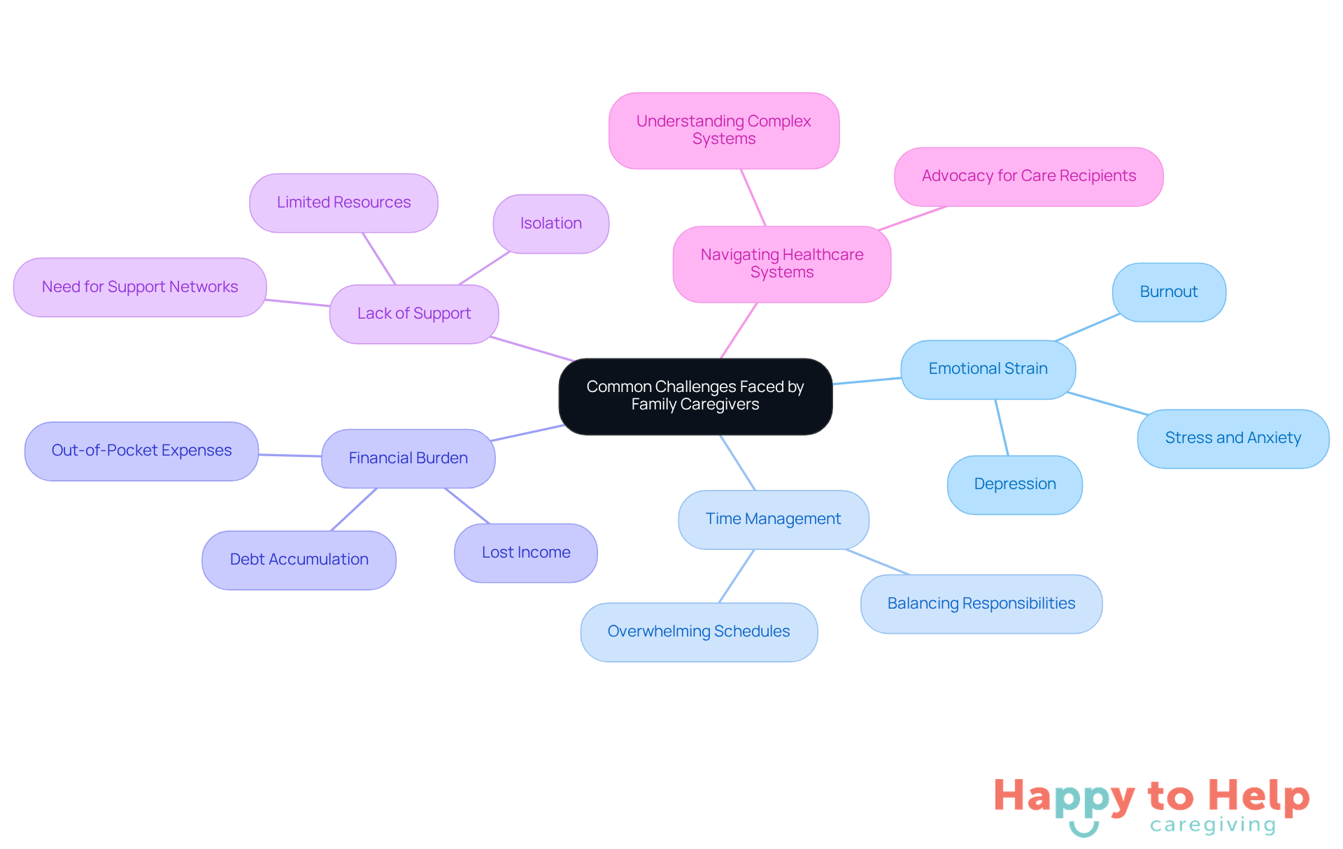 The central node represents the overall theme of caregiver challenges, while each branch highlights a specific challenge. This layout helps you see the variety of issues caregivers encounter and encourages exploration of solutions.