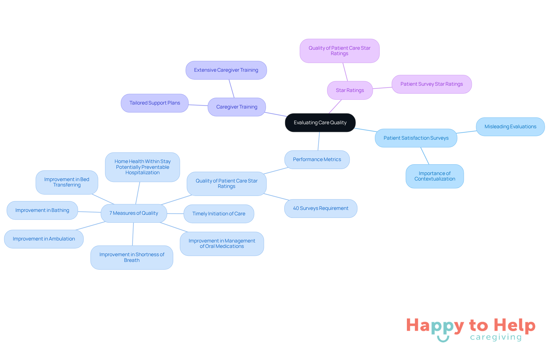 The central node represents the main topic of care quality evaluation, while the branches show different factors that influence it. Each sub-branch provides more detail, helping you see how everything connects.