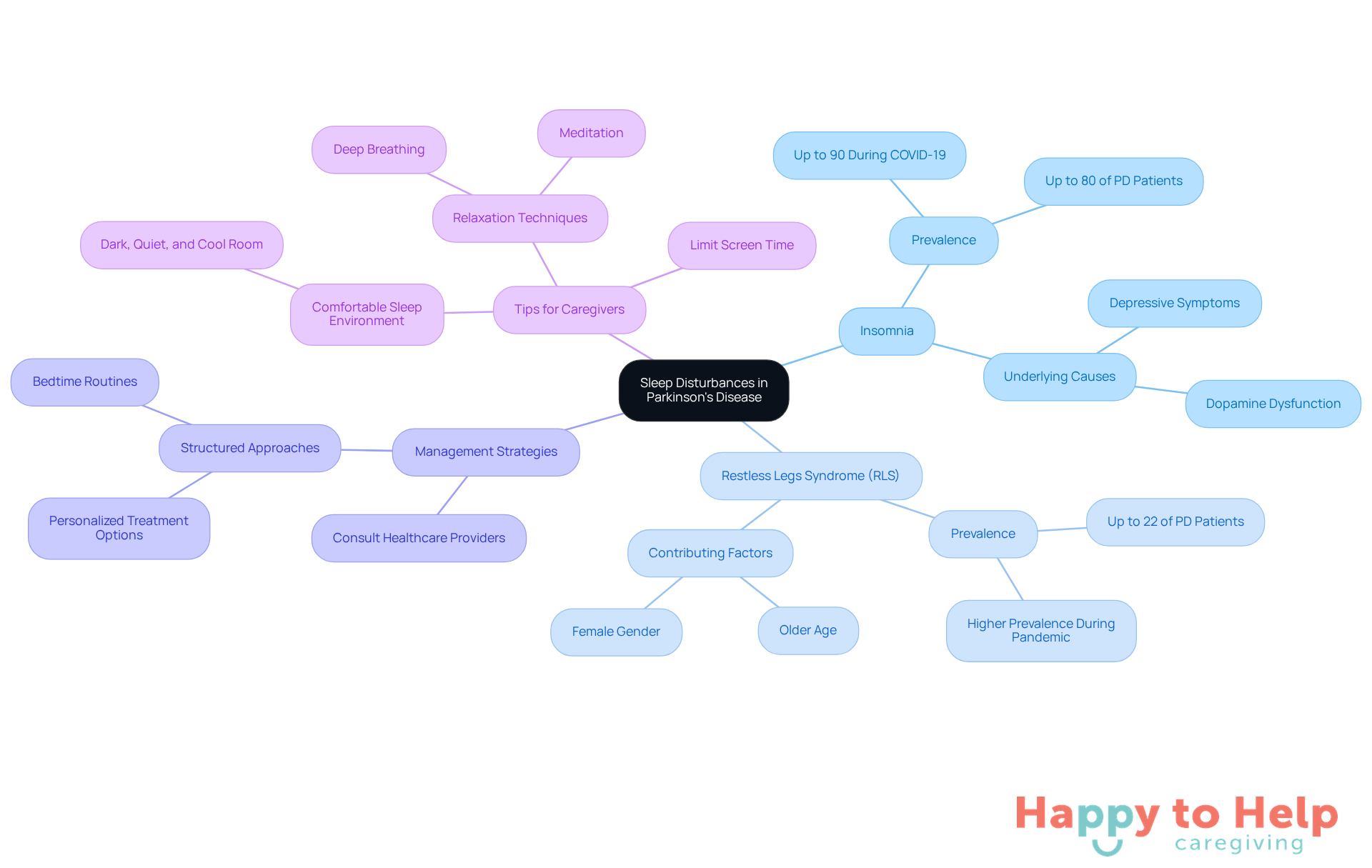 The central node represents the main topic of sleep disturbances, while the branches show related issues and strategies. Each color-coded branch helps you easily identify different aspects of managing sleep issues.