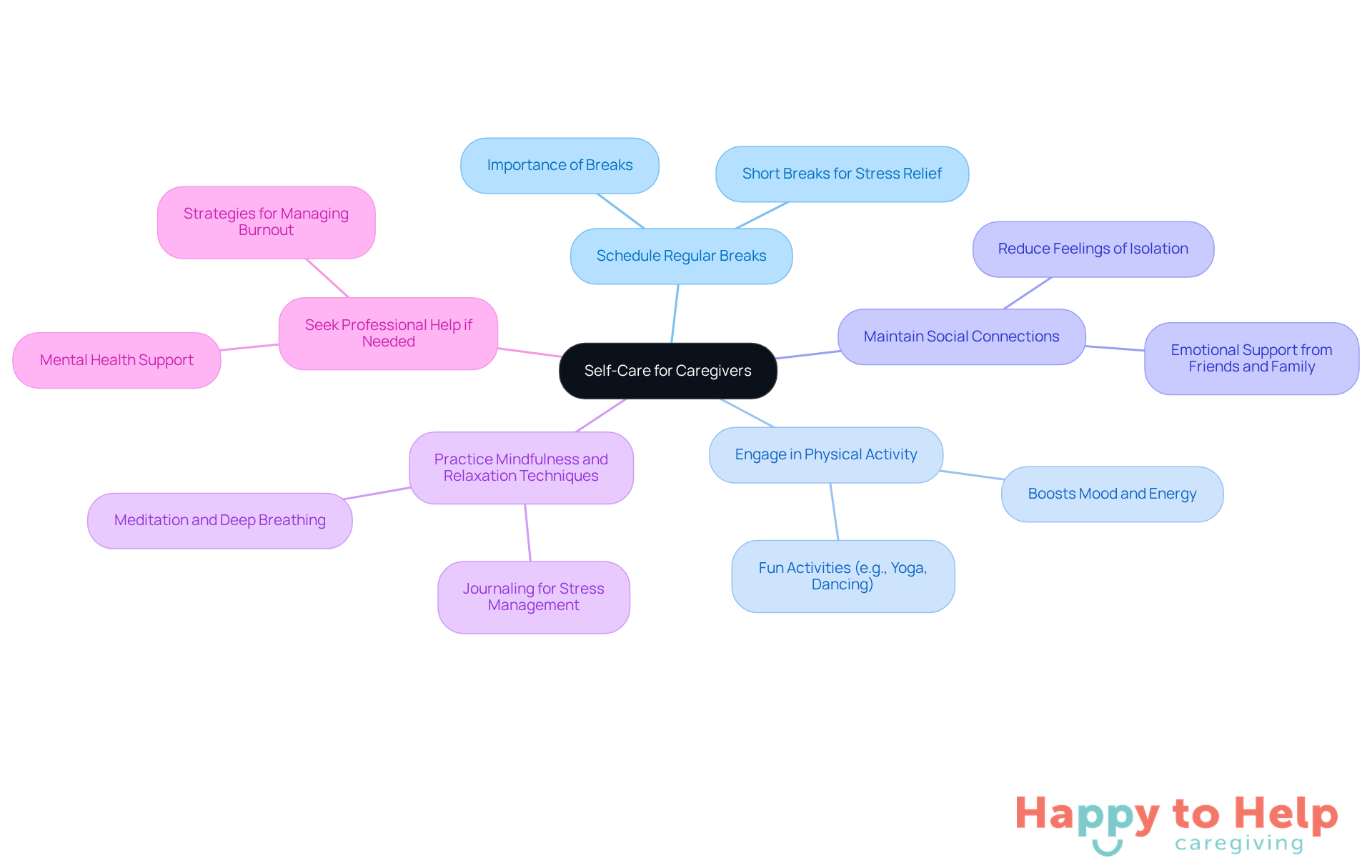 The center represents the importance of self-care, while the branches show different strategies you can use to take care of yourself. Each color-coded branch highlights a specific area of focus, helping you remember the various ways to manage stress and prevent burnout.