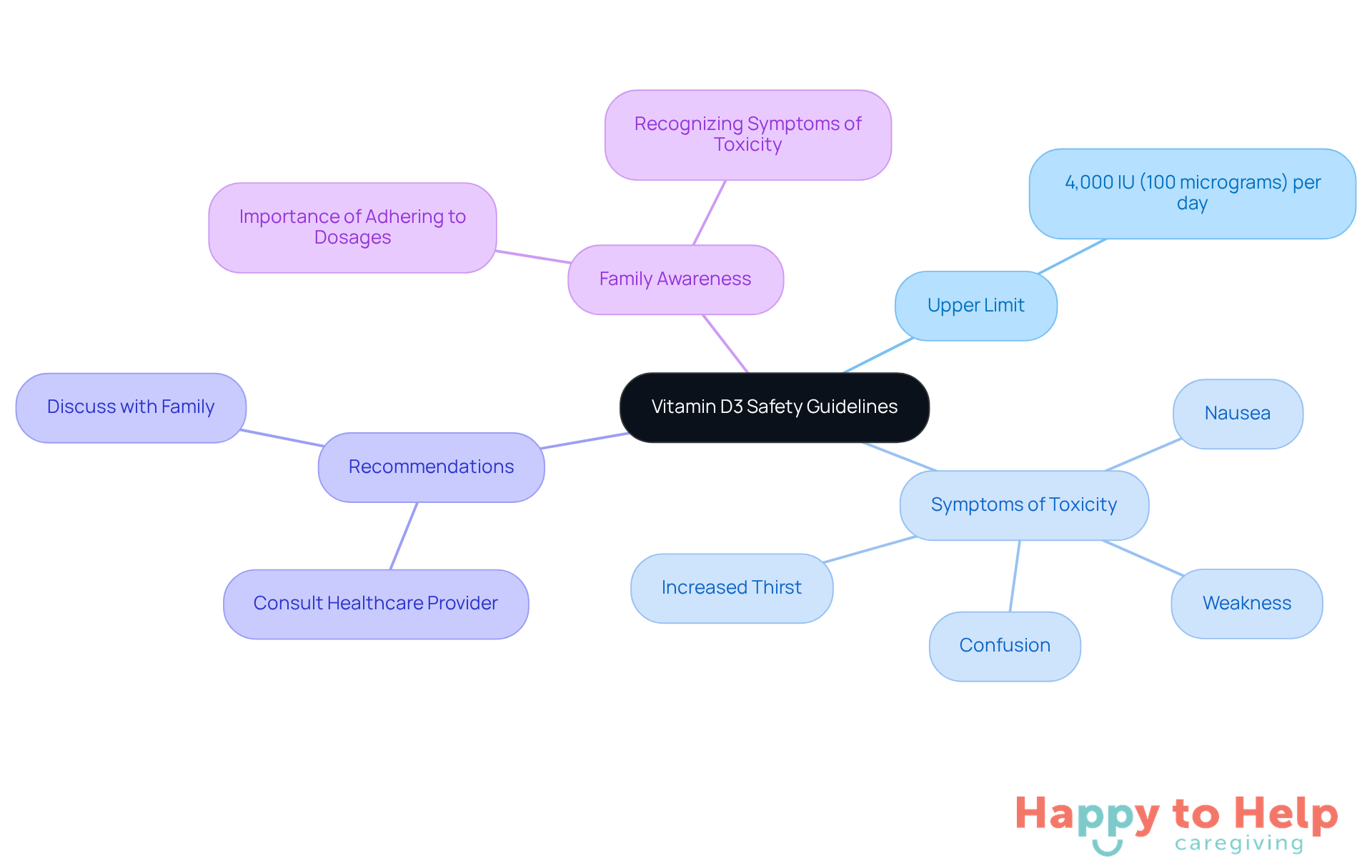 The central node represents the main topic, while branches show important related information. Each color-coded branch helps you quickly identify different aspects of Vitamin D3 safety, from limits to symptoms and recommendations.