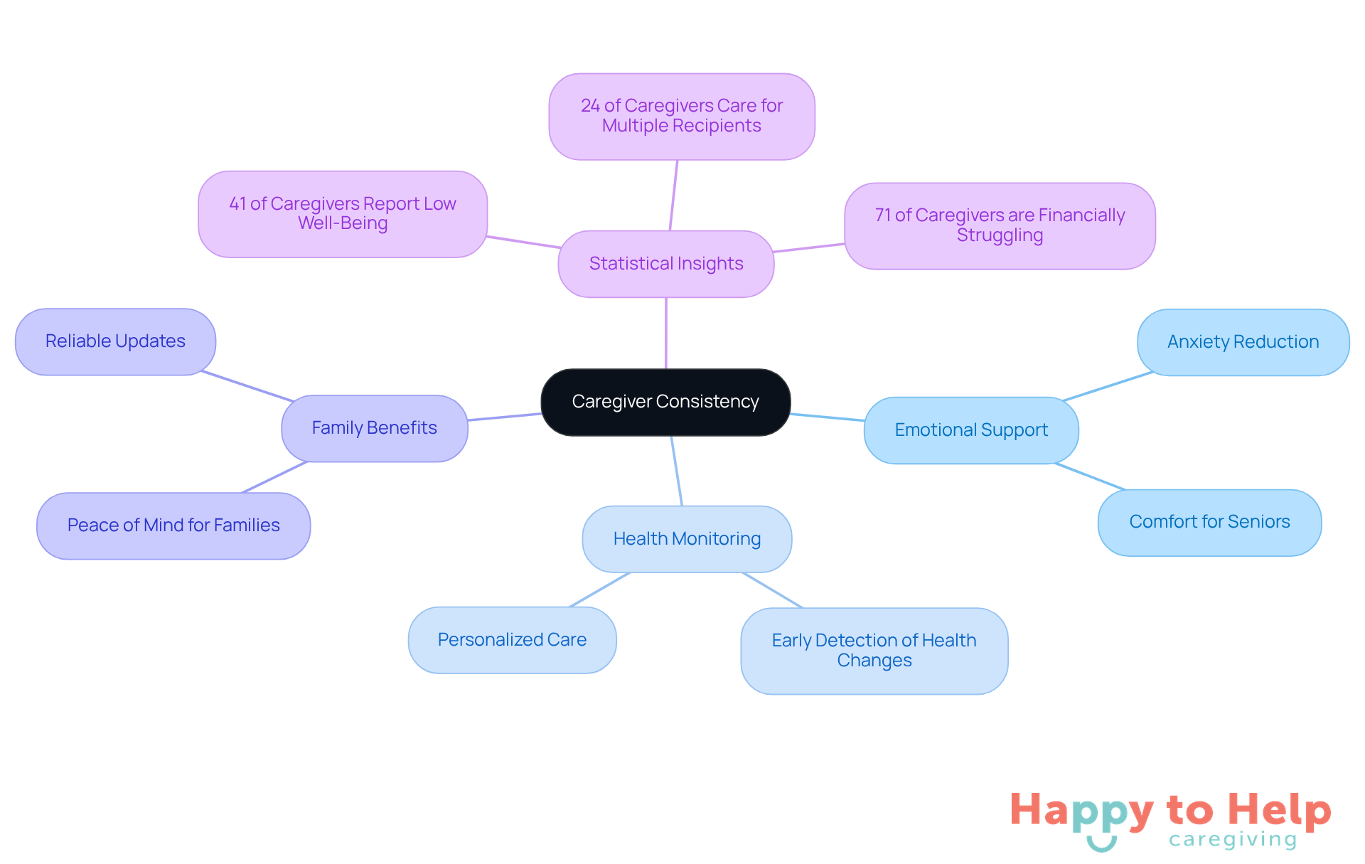The central idea is caregiver consistency, with branches showing how it impacts emotional support, health monitoring, family peace of mind, and relevant statistics. Each branch highlights a different aspect of the overall theme.