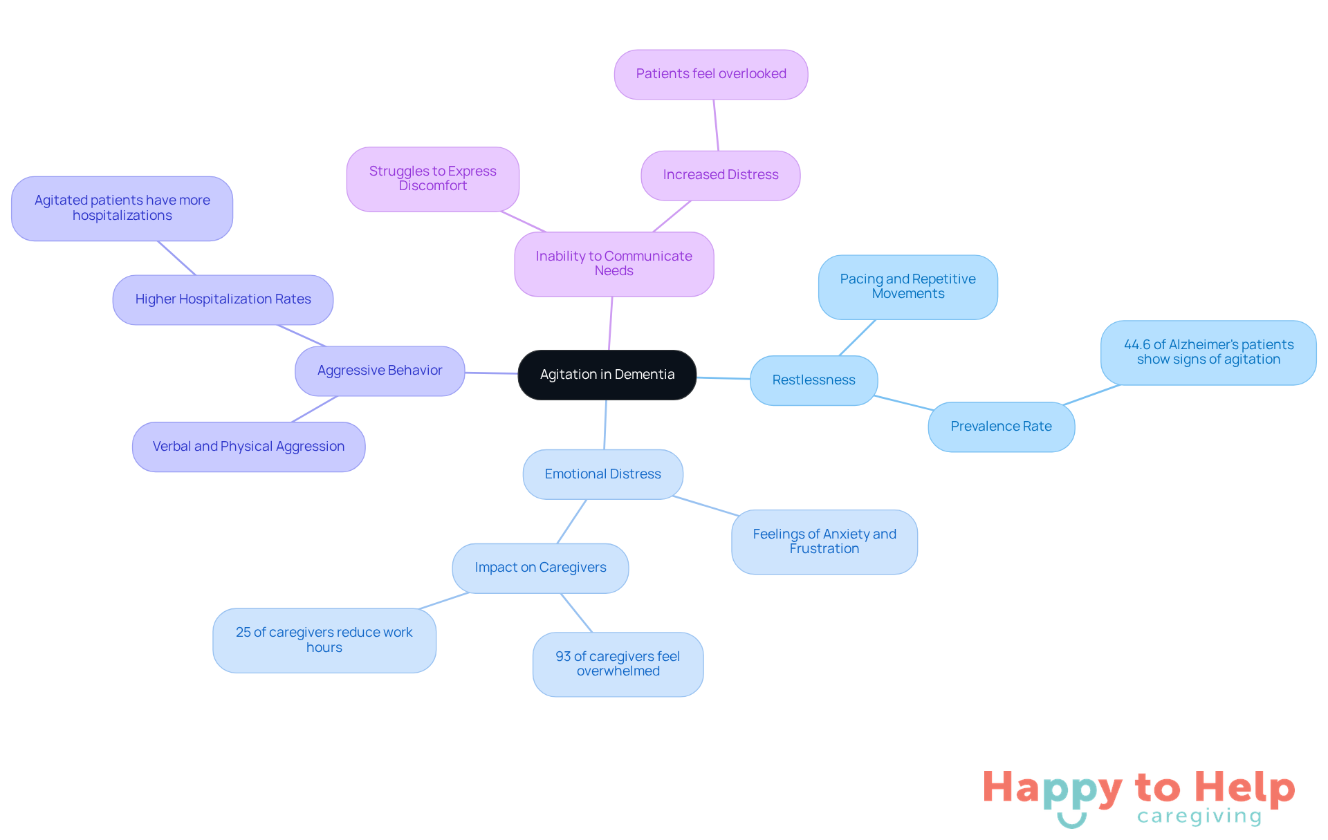 The central node represents agitation in dementia, with branches showing key symptoms and their effects. Each color-coded branch helps you see how different aspects relate to the overall condition.