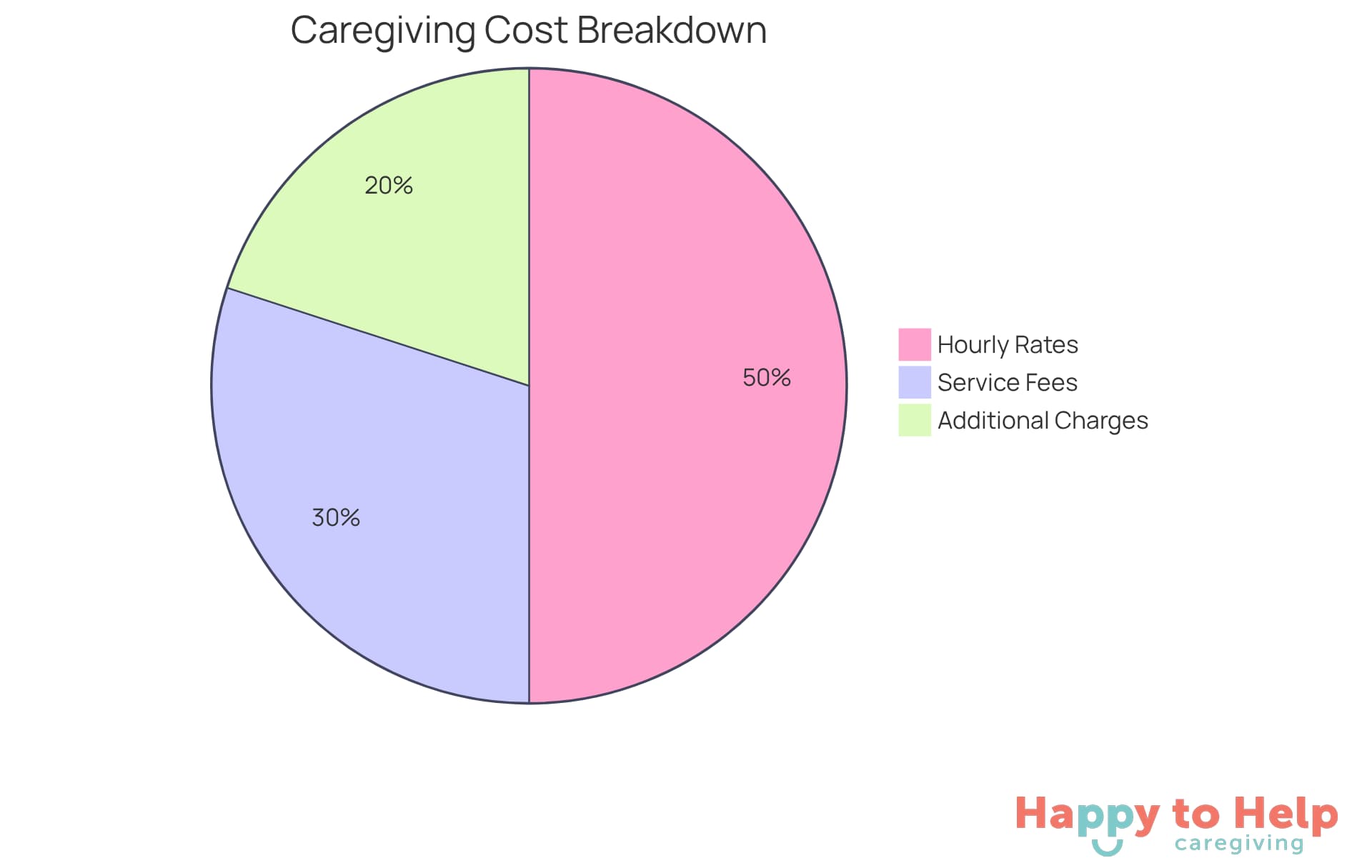 Each slice of the pie shows a part of the total caregiving cost - the larger the slice, the more significant that cost component is in the overall expense.