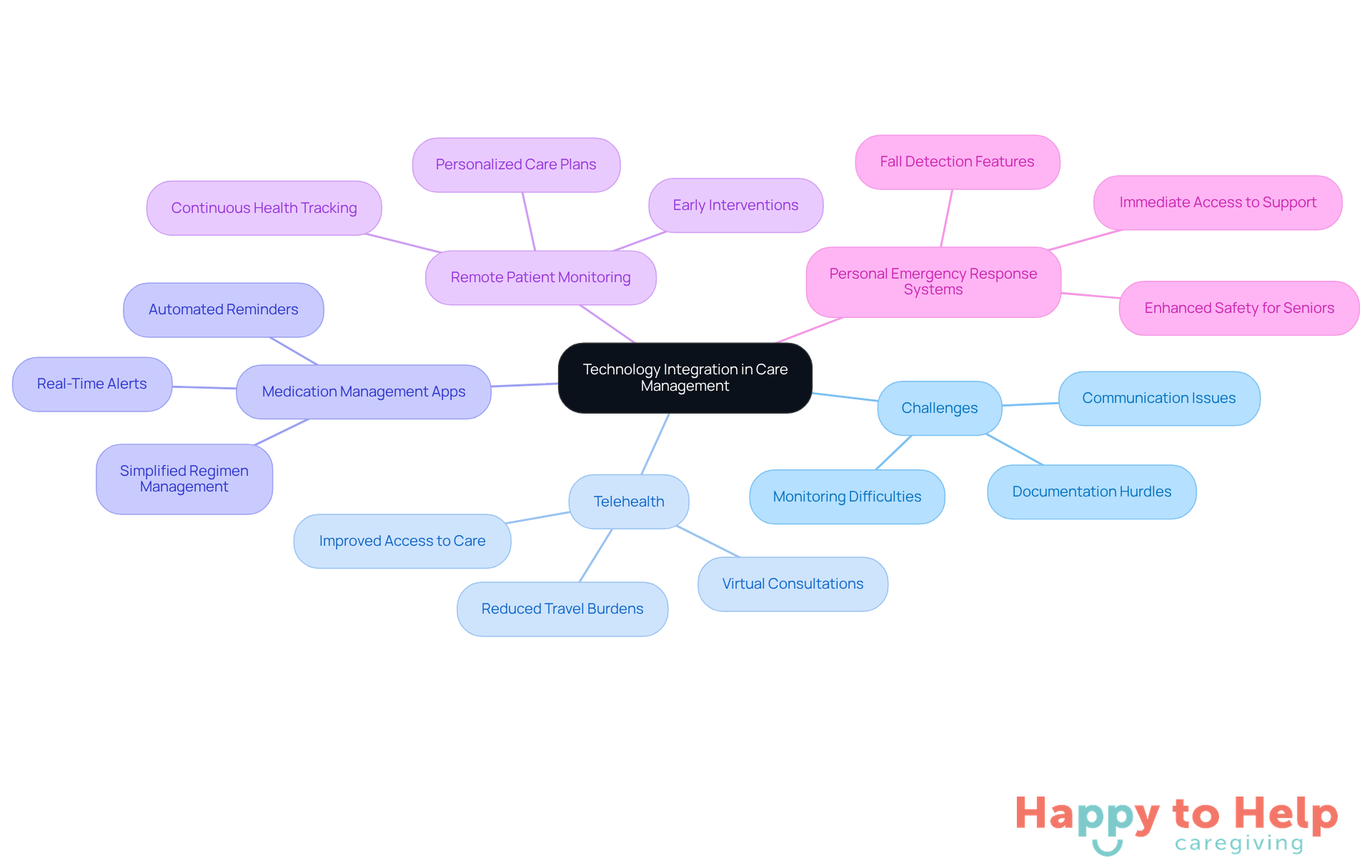 The central node represents the main theme, while the branches illustrate the challenges and solutions in caregiving. Each color-coded branch highlights a specific technology and its benefits, making it easy to understand how they contribute to enhancing care management.