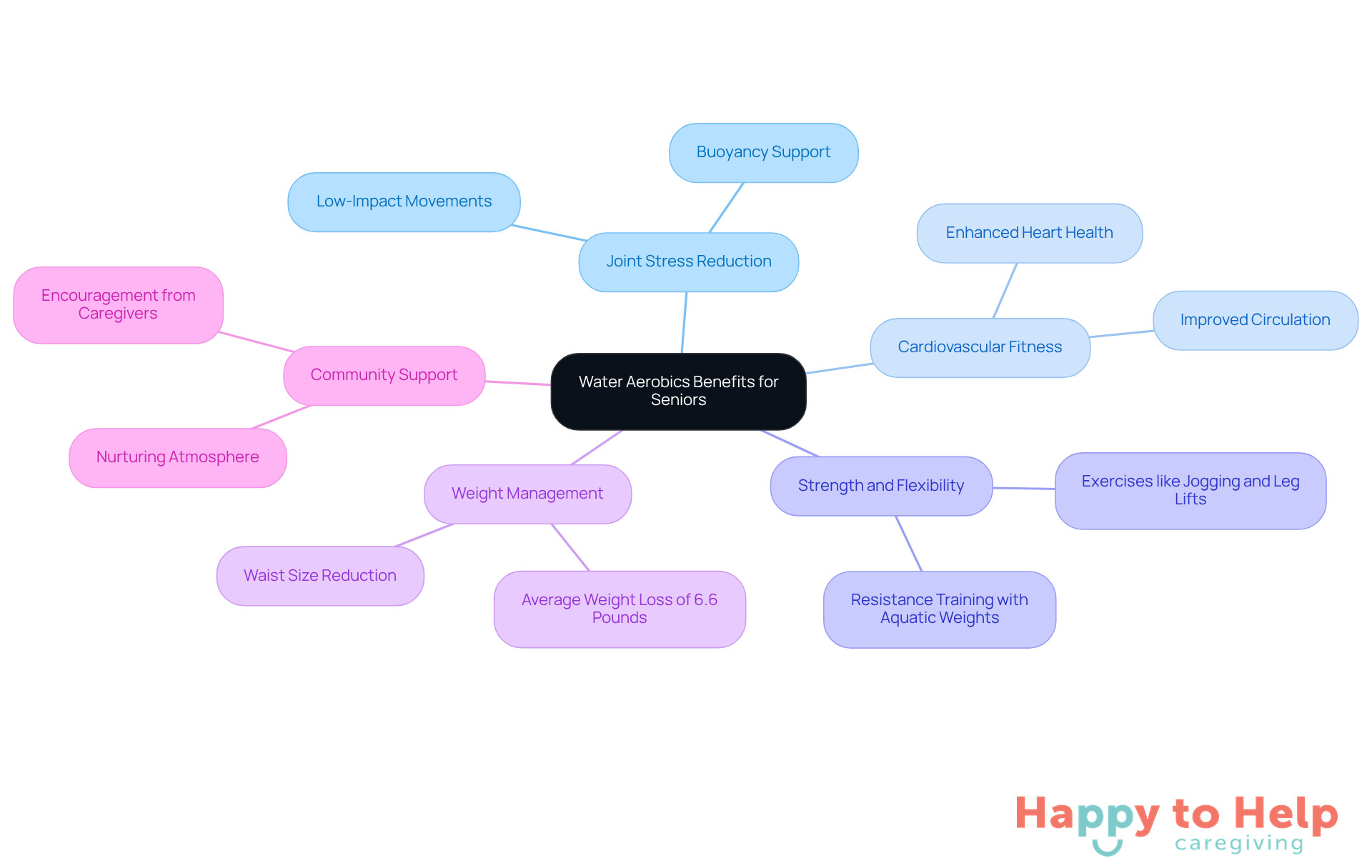 The central node represents water aerobics, while the branches show the various benefits. Each sub-branch provides more detail on how these benefits manifest, making it easy to understand the holistic advantages of this exercise option.
