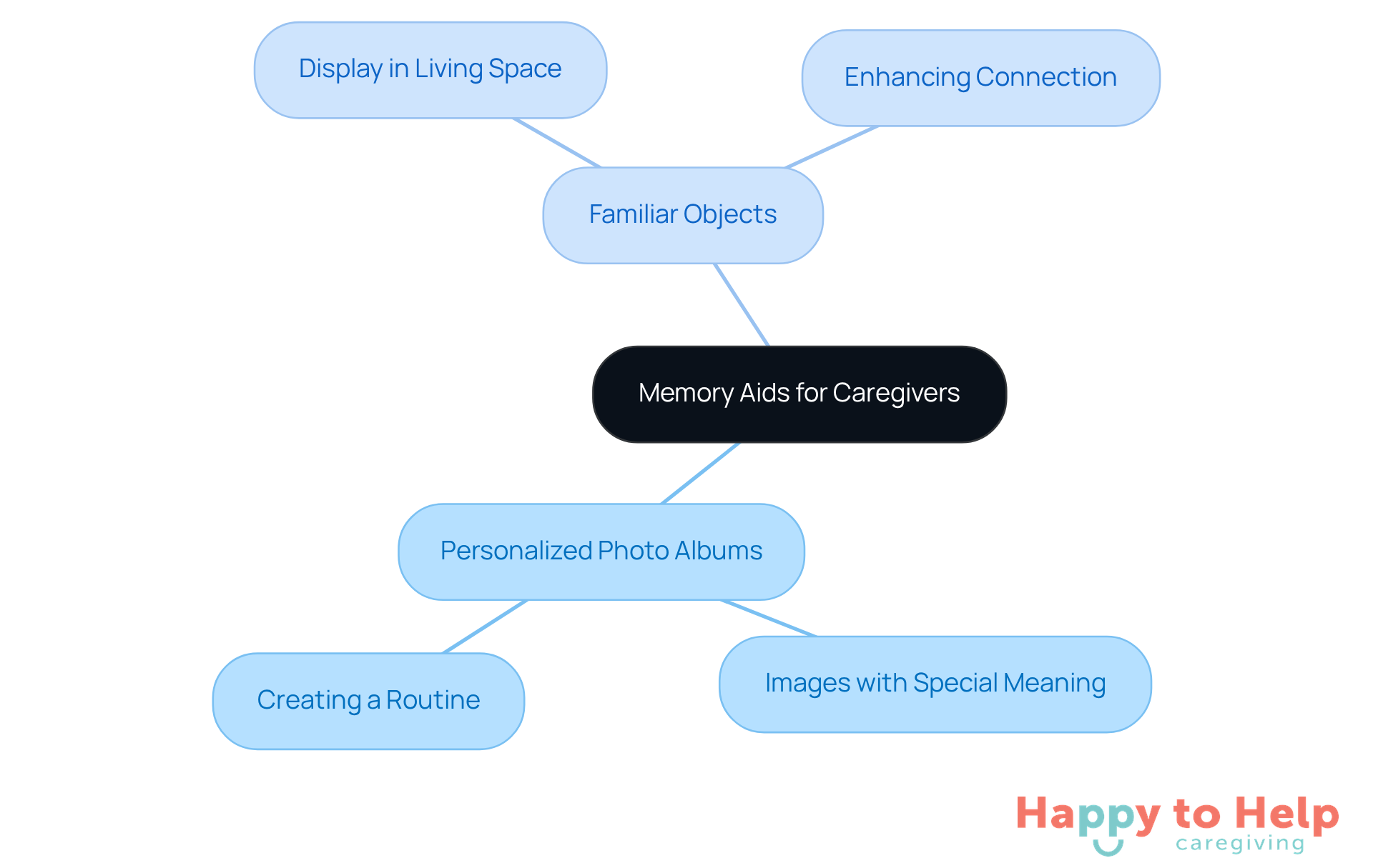 The central node represents the main theme of memory aids, while the branches show specific strategies caregivers can use to help individuals reconnect with their past.