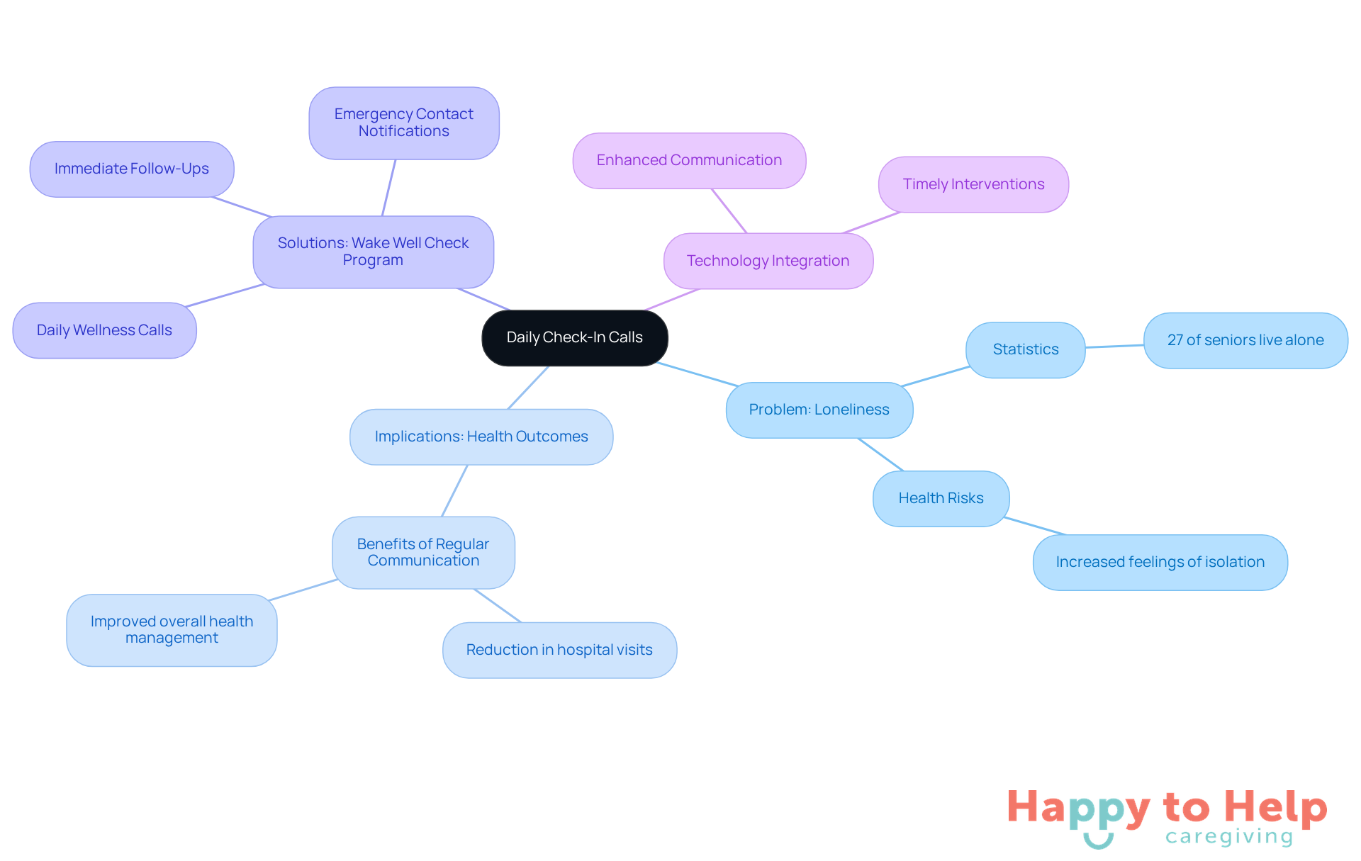 The central node represents the main service of daily check-in calls, while the branches show related issues and solutions. Each color-coded branch helps you see how different aspects connect to the overall goal of improving seniors' safety and well-being.