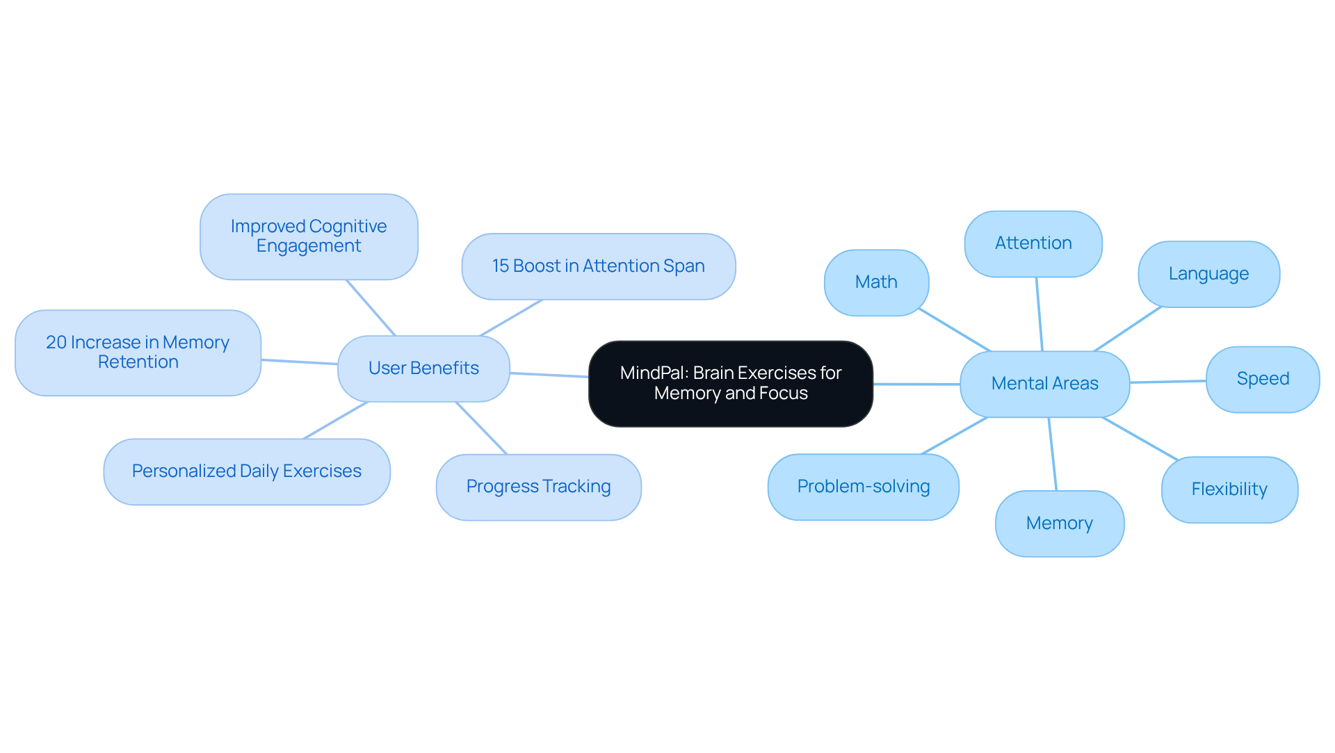 The central node represents MindPal, while the branches show the key mental areas it targets and the benefits users experience. Each color-coded section helps you easily identify different aspects of the app's impact.