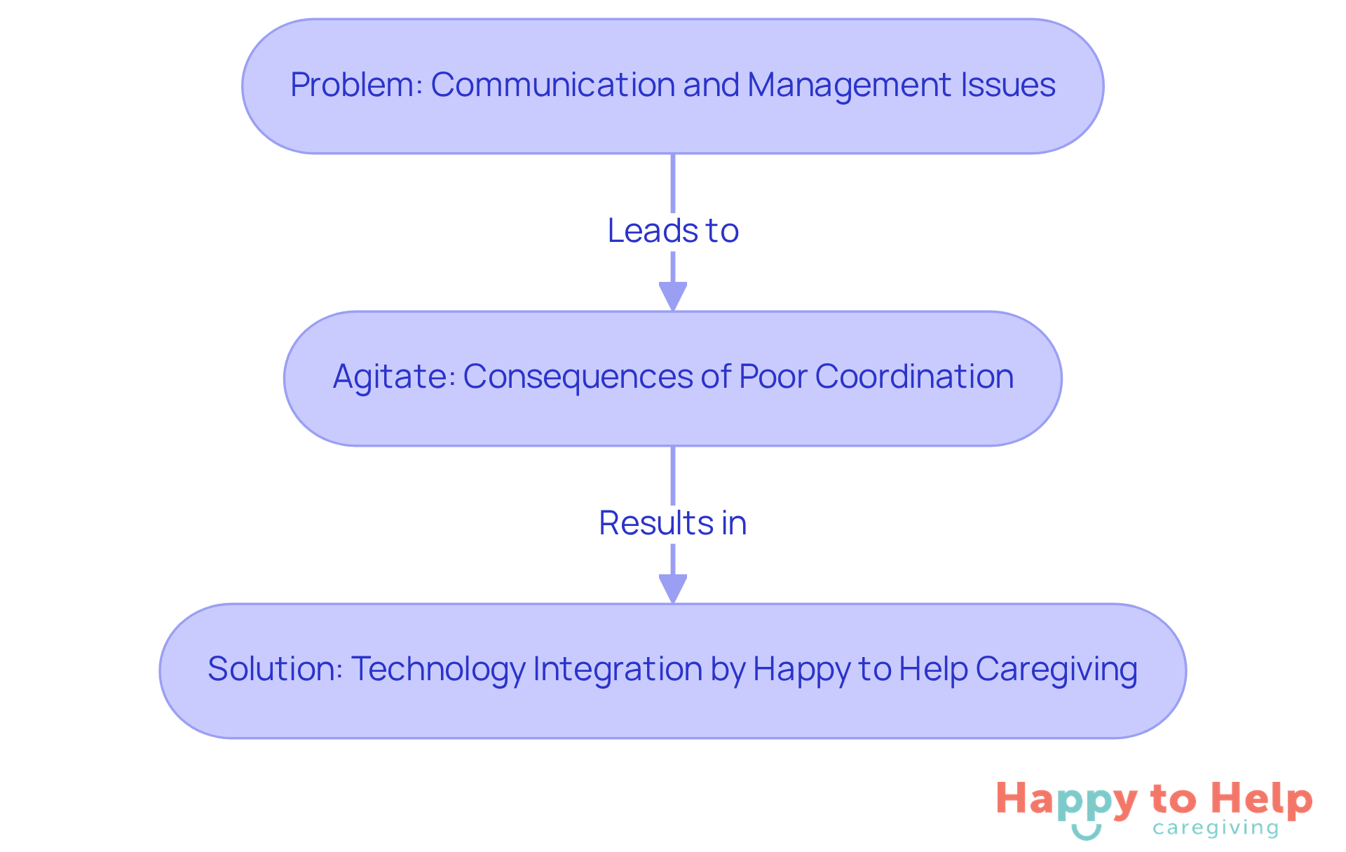 This flowchart shows the journey from the initial problems caregivers face, through the challenges that arise, and finally to the solutions offered by technology. Follow the arrows to understand how each part connects.