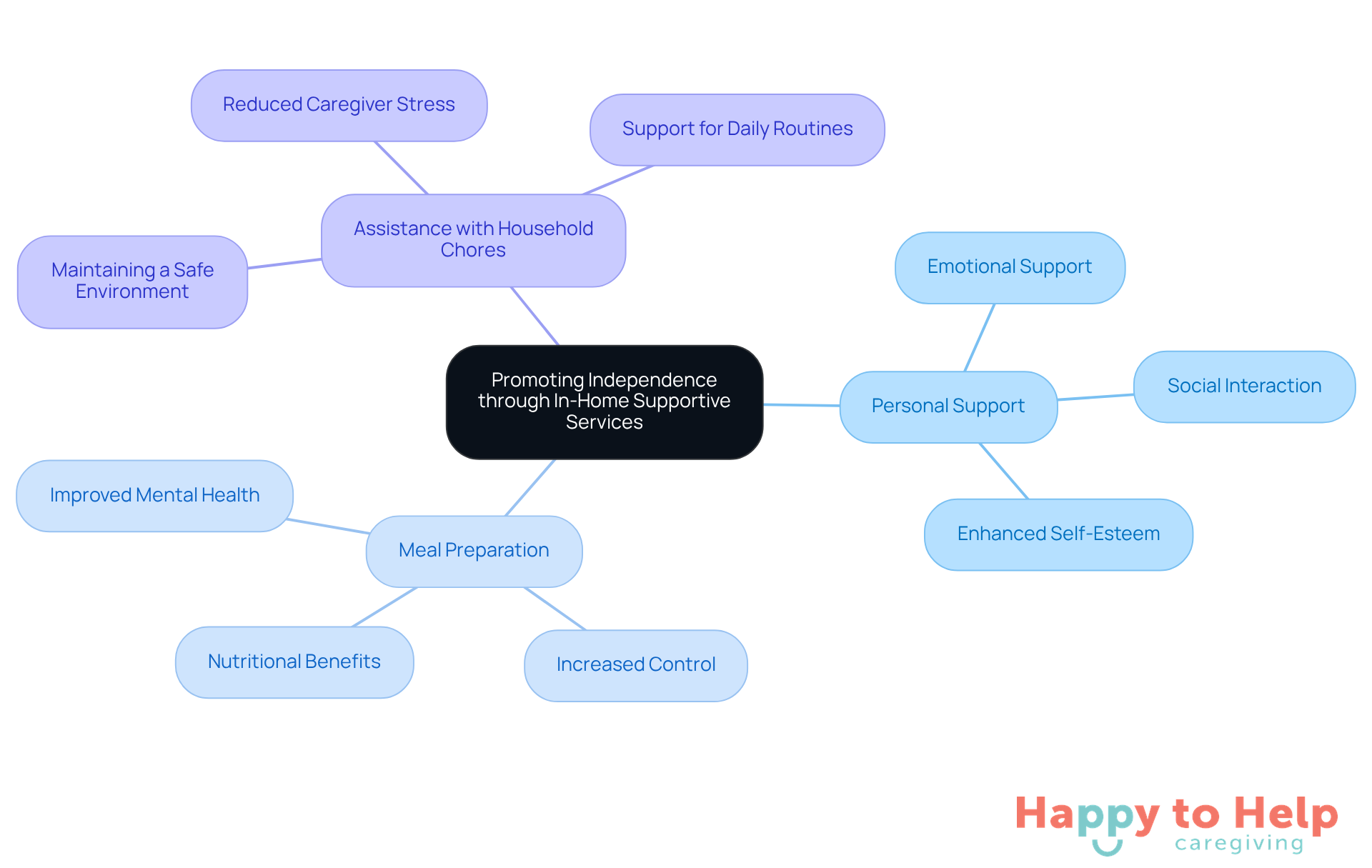 The central node represents the main goal of promoting independence. Each branch shows a specific service offered, and the sub-branches highlight the benefits for both seniors and their caregivers. This visual helps you understand how these services work together to improve quality of life.