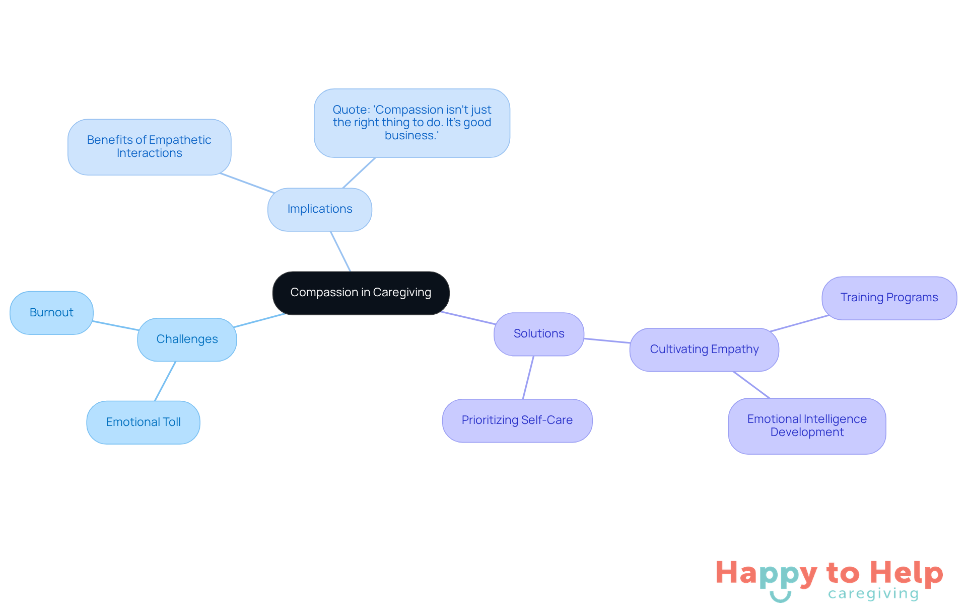 The central node represents the main theme of compassion, while the branches show the challenges caregivers face, the implications of neglecting compassion, and practical solutions to enhance caregiving.