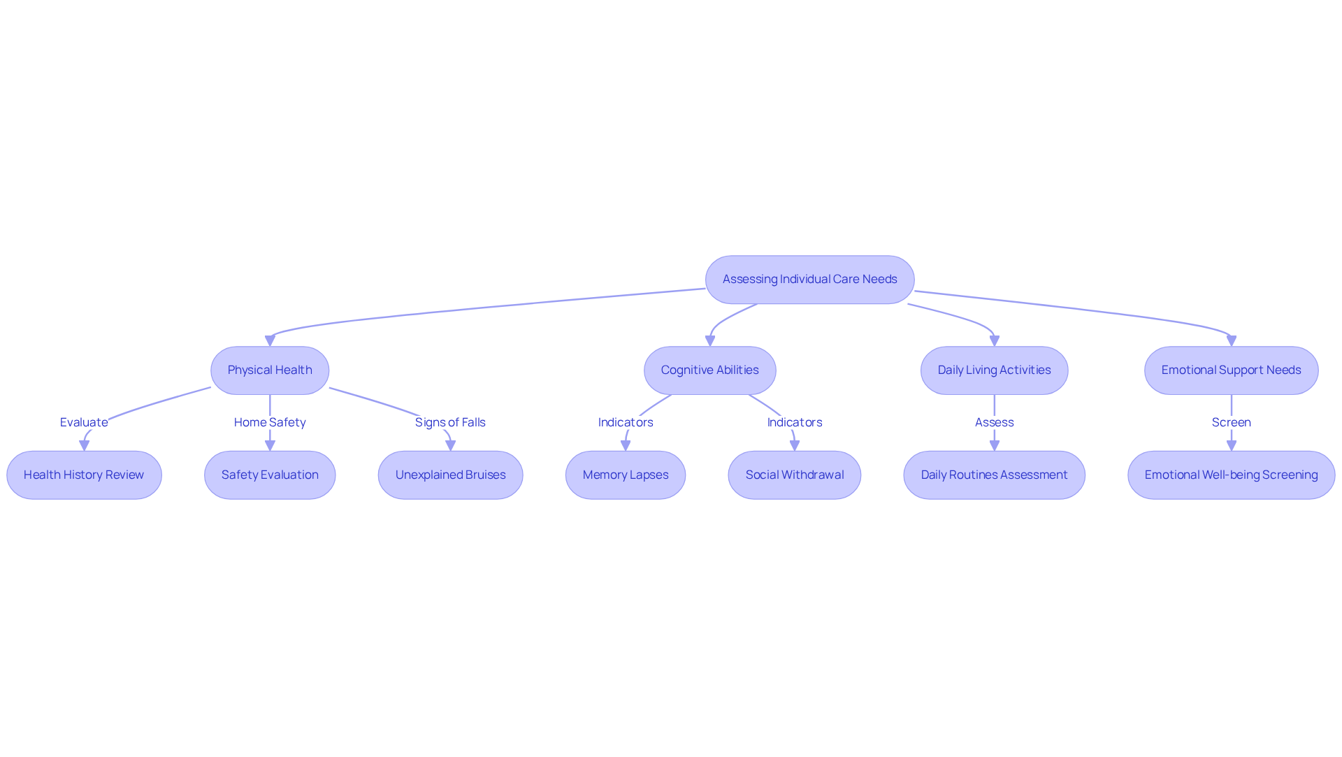 Follow the arrows to see how families should assess different aspects of care needs. Each box represents a crucial component of the evaluation, helping ensure that all necessary areas are considered before selecting a provider.