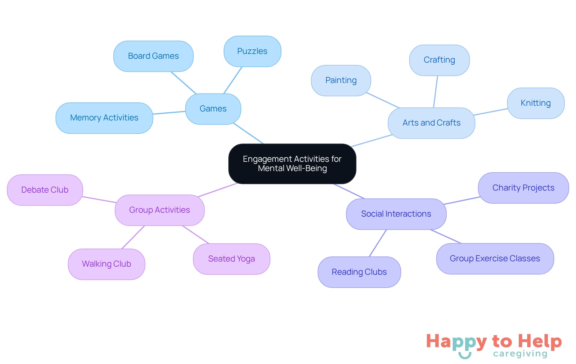The central node represents the main theme of engagement activities, while the branches show different types of activities and their specific benefits for mental health. Each color-coded branch helps you quickly identify the category of activities.