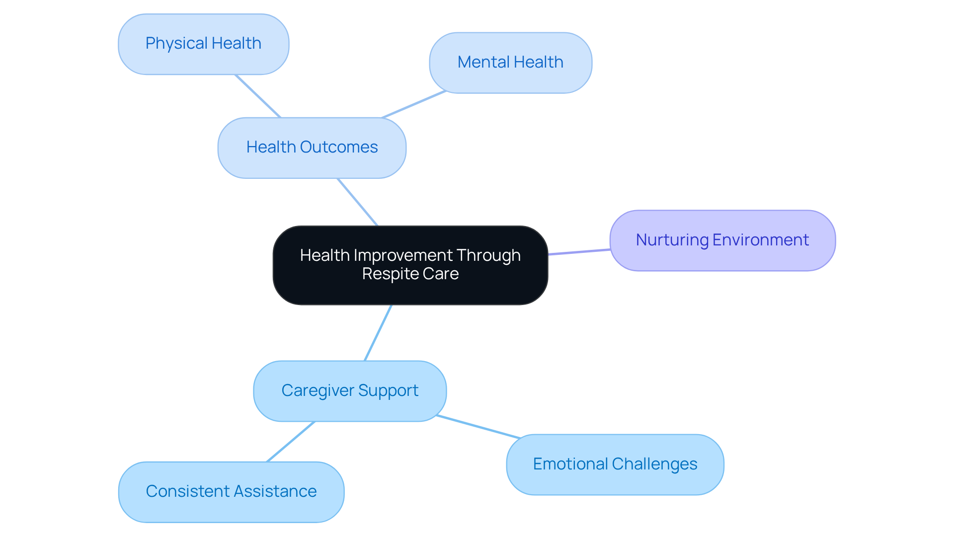 The central idea is health improvement through respite care. Each branch represents a key area of focus, showing how caregiver support and a nurturing environment contribute to better health outcomes for veterans.