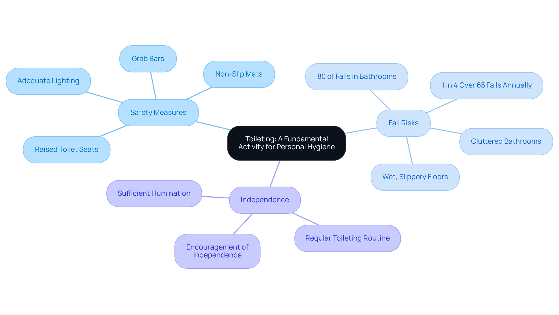 The central idea is toileting, with branches showing safety measures, risks, and the importance of independence. Each branch highlights key points that contribute to understanding how to support older adults in this fundamental activity.
