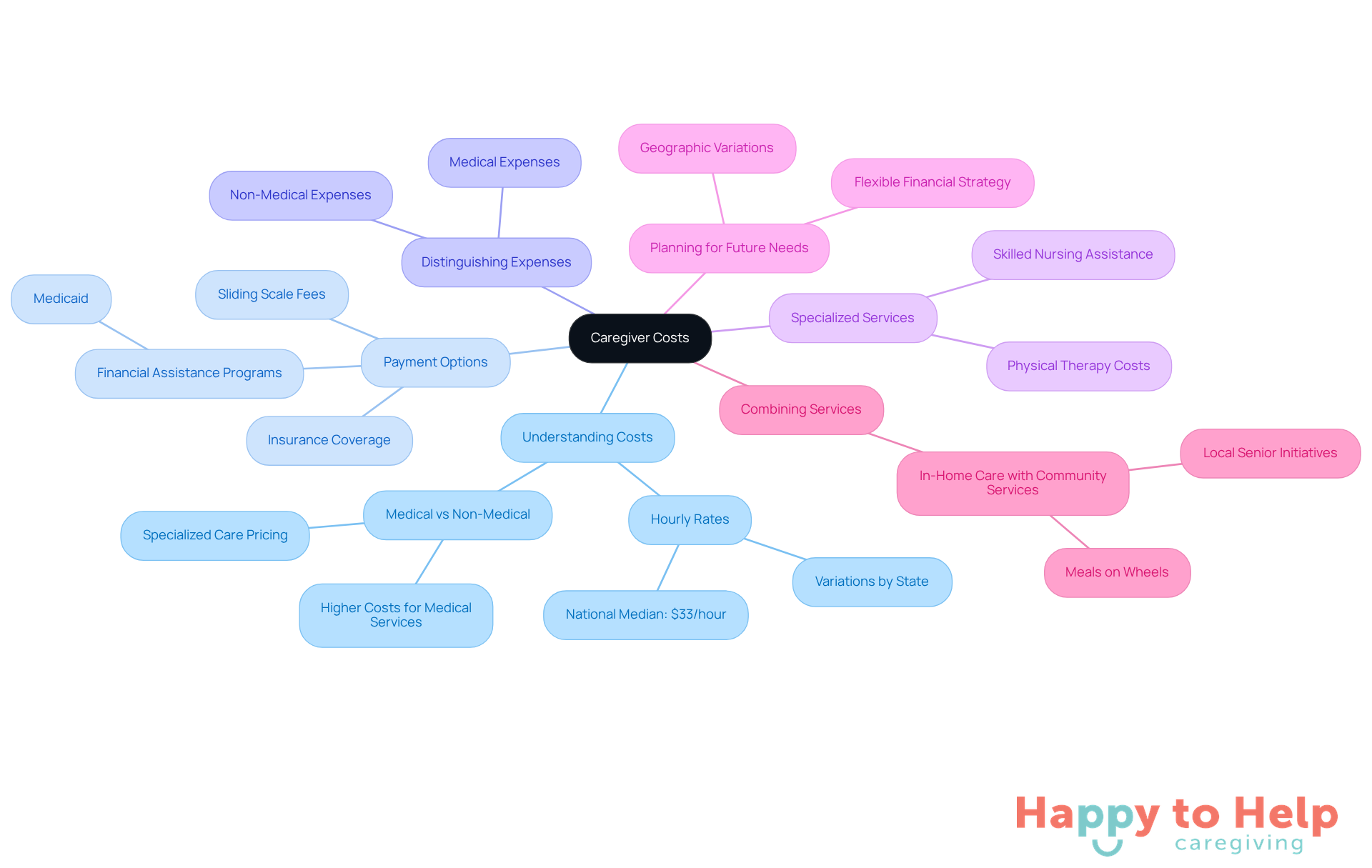 The central node represents the overall topic of caregiver costs, while the branches show different categories and considerations. Each sub-branch provides more detail, helping you navigate the complexities of budgeting for caregiver services.