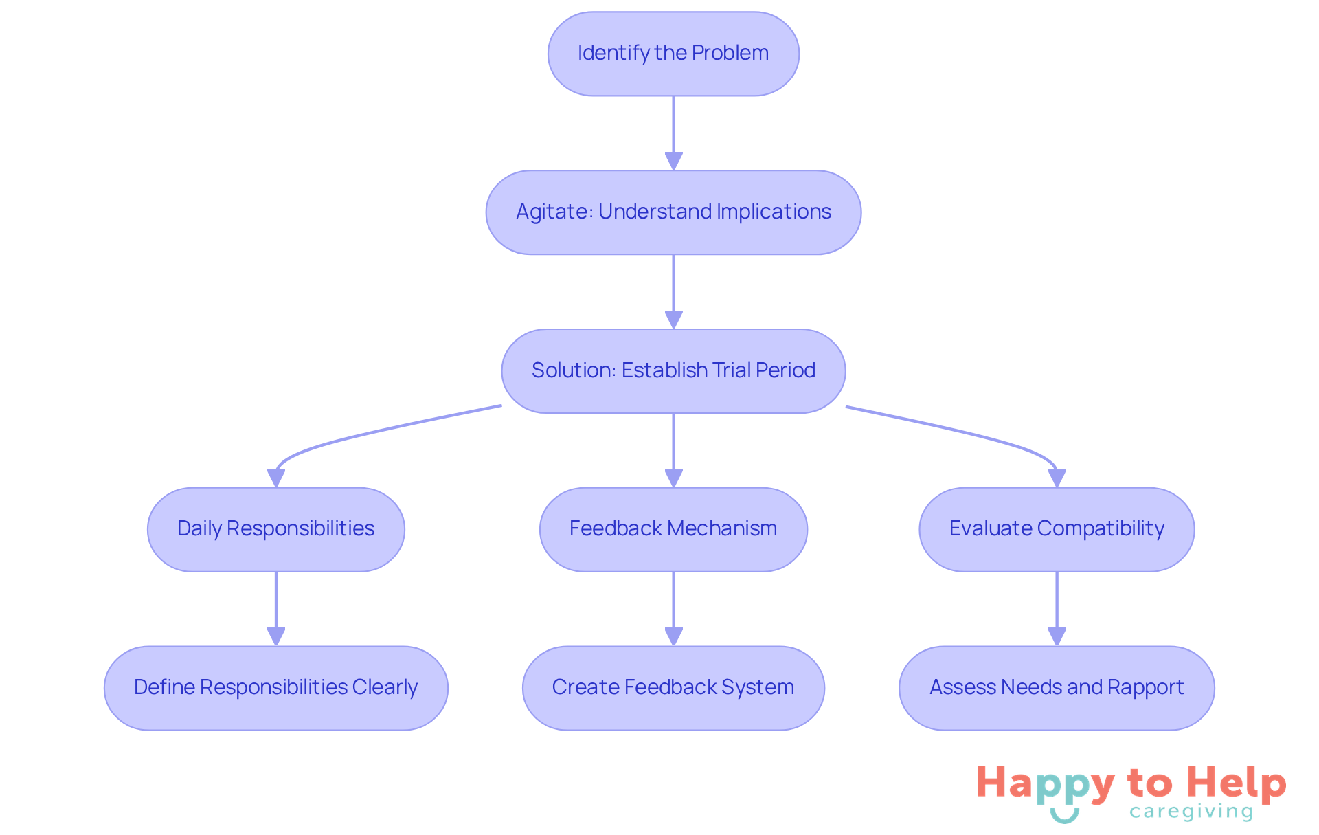 Follow the arrows to see how to implement a trial period. Each box represents a step in the process, from identifying the problem to evaluating compatibility after the trial.