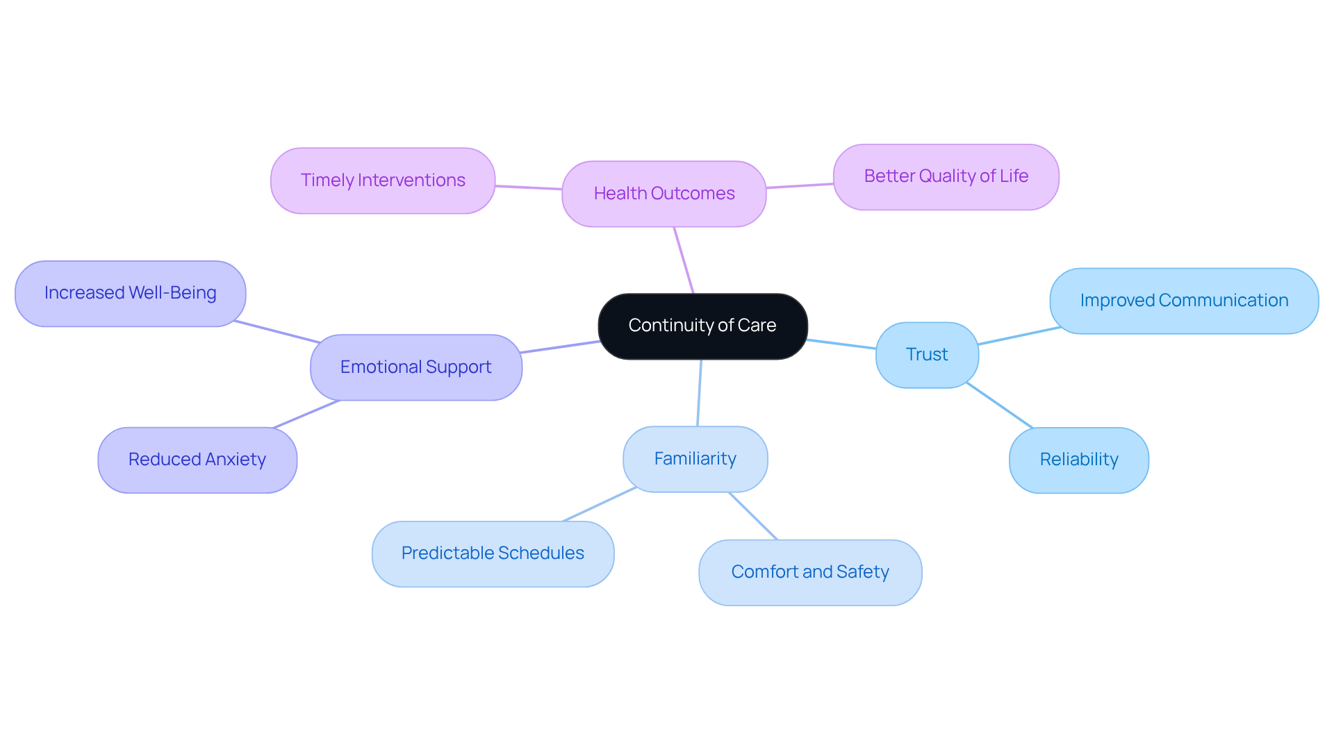 The central idea is the importance of continuity in care. Each branch represents a key theme related to caregiving, showing how they all link back to enhancing the quality of life for older adults.